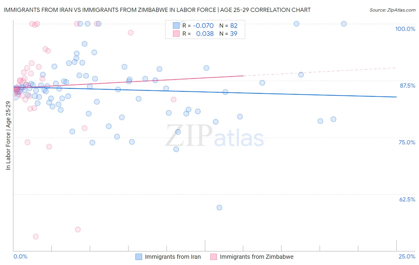 Immigrants from Iran vs Immigrants from Zimbabwe In Labor Force | Age 25-29