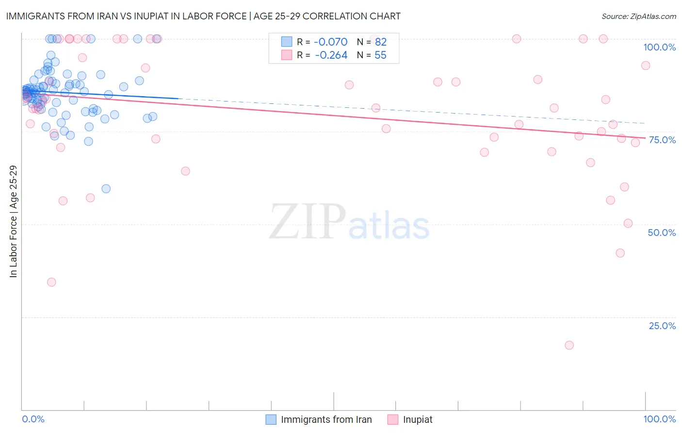 Immigrants from Iran vs Inupiat In Labor Force | Age 25-29