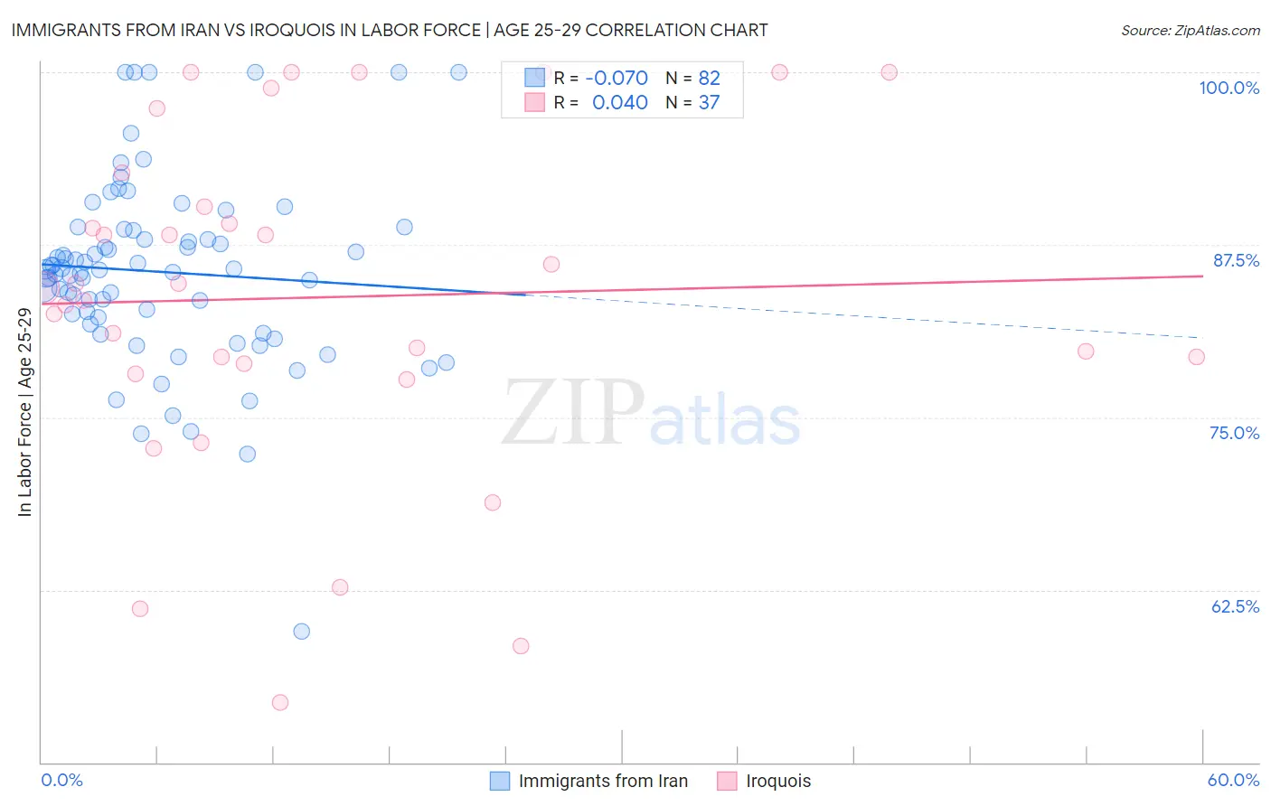 Immigrants from Iran vs Iroquois In Labor Force | Age 25-29