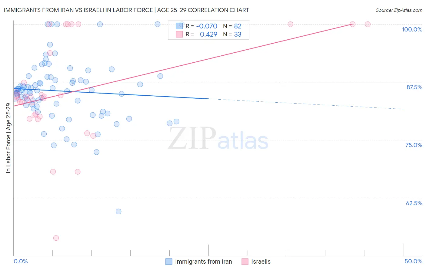 Immigrants from Iran vs Israeli In Labor Force | Age 25-29