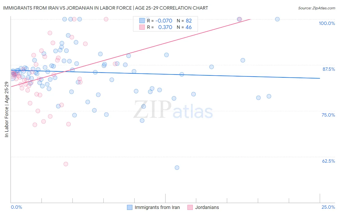 Immigrants from Iran vs Jordanian In Labor Force | Age 25-29