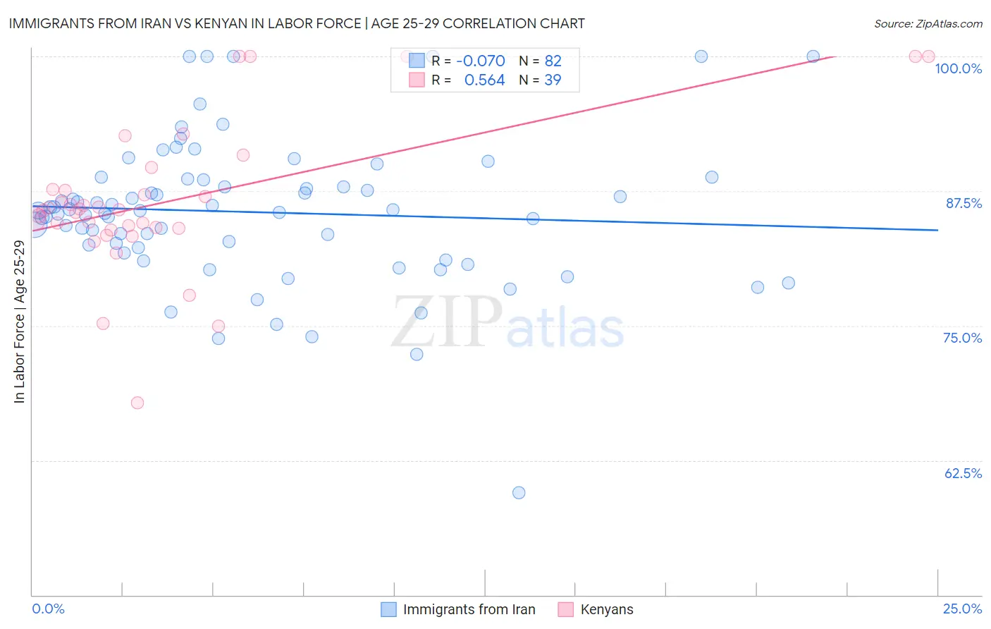 Immigrants from Iran vs Kenyan In Labor Force | Age 25-29