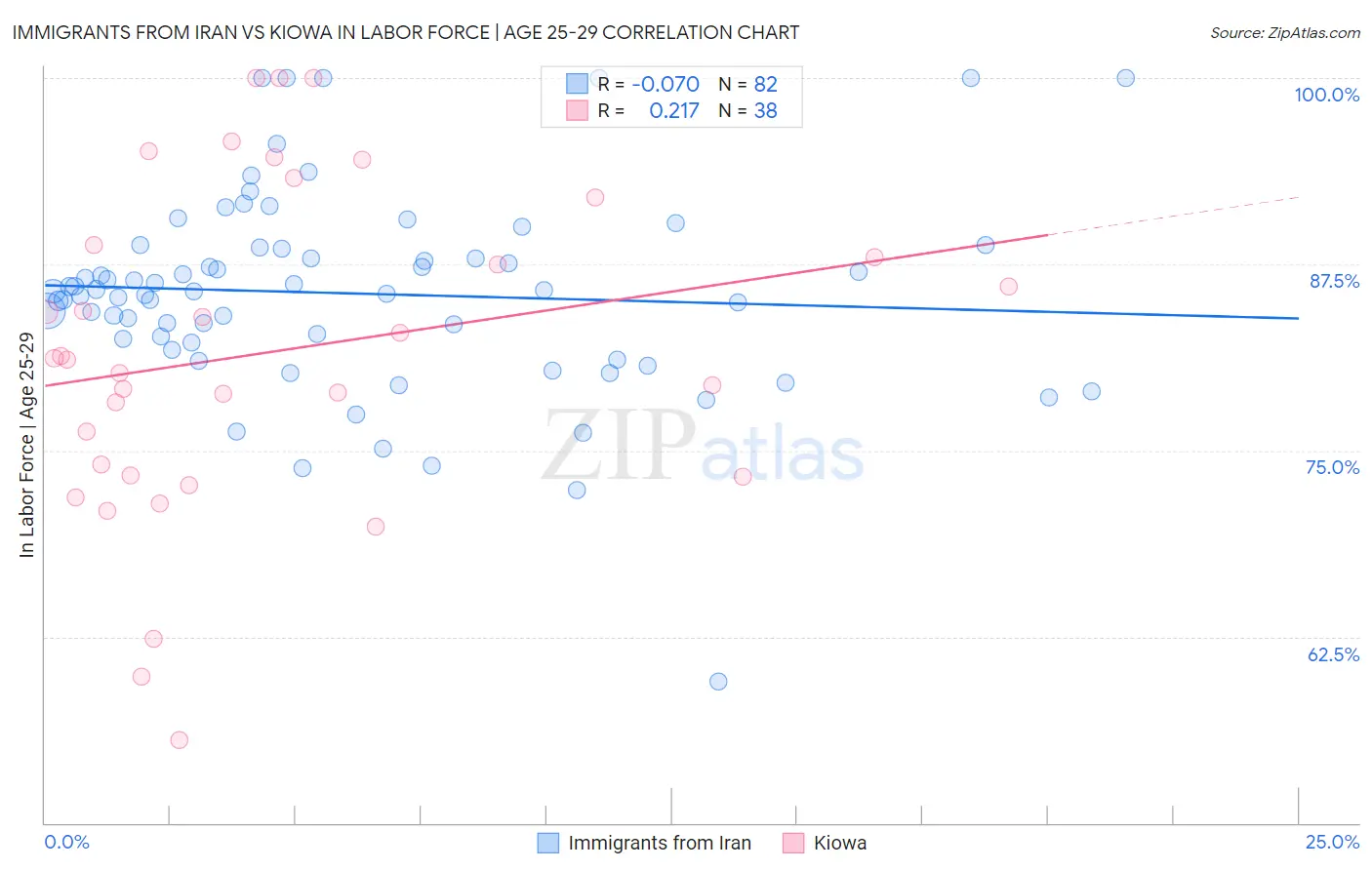 Immigrants from Iran vs Kiowa In Labor Force | Age 25-29