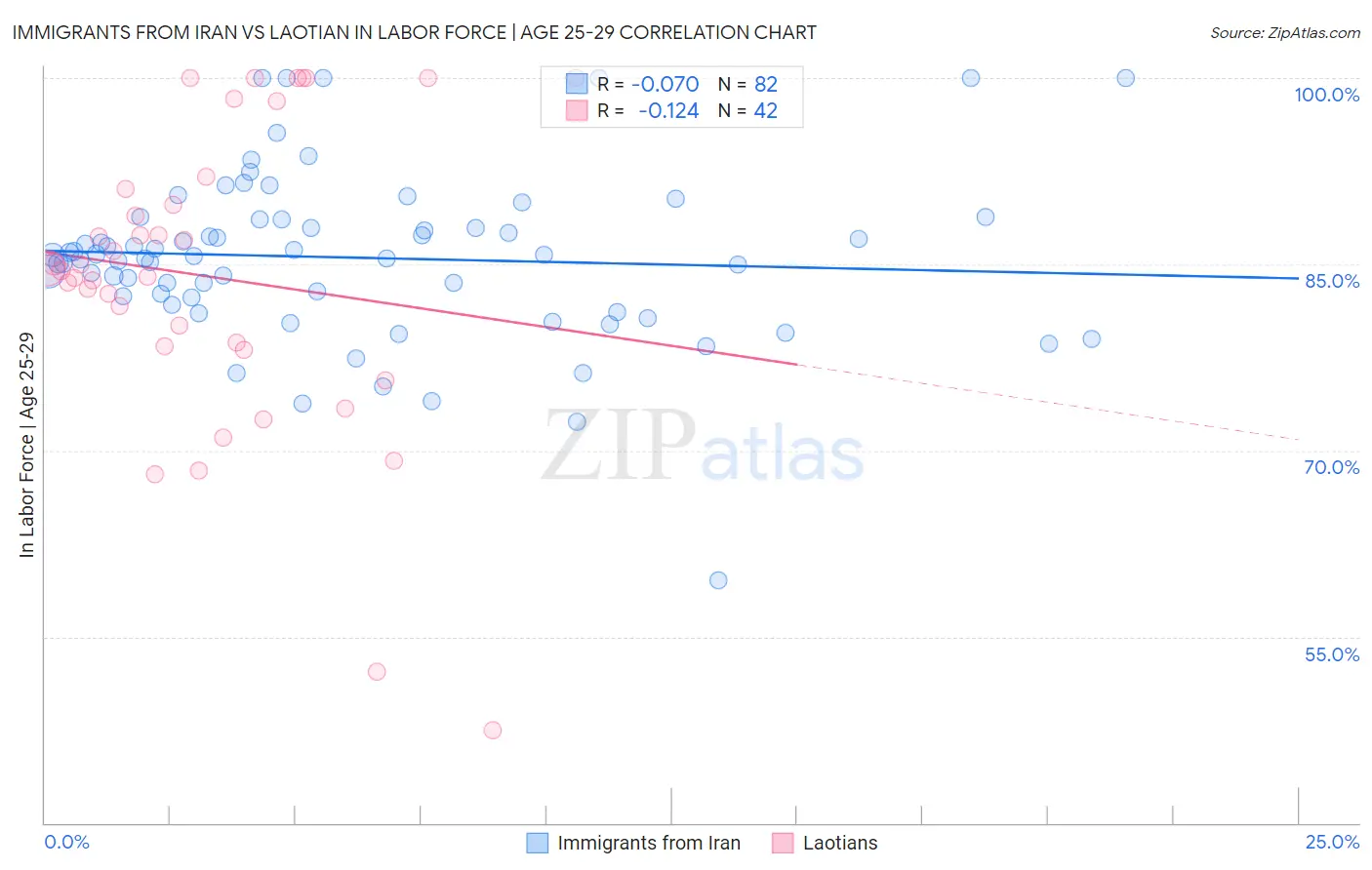 Immigrants from Iran vs Laotian In Labor Force | Age 25-29