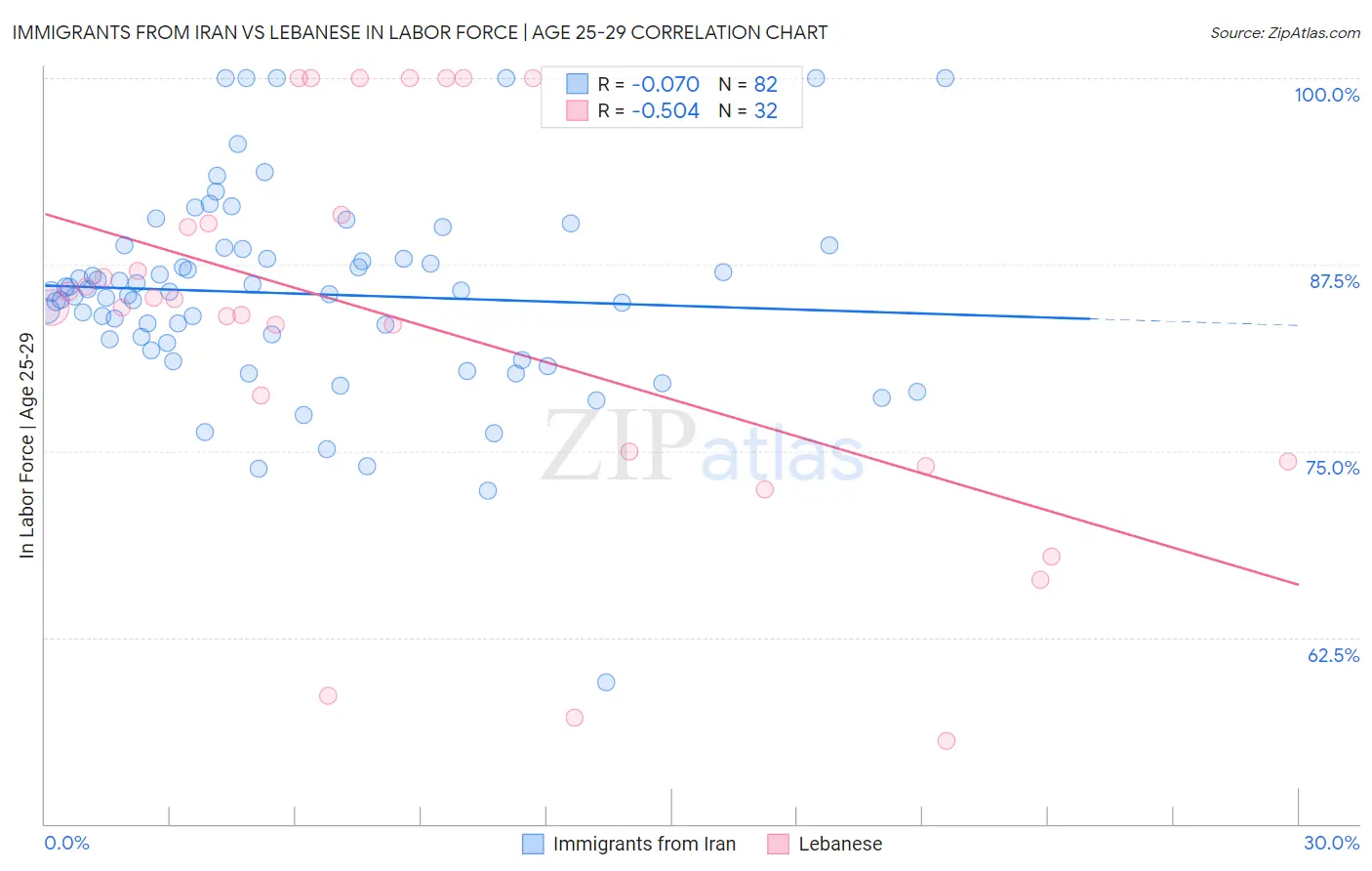 Immigrants from Iran vs Lebanese In Labor Force | Age 25-29