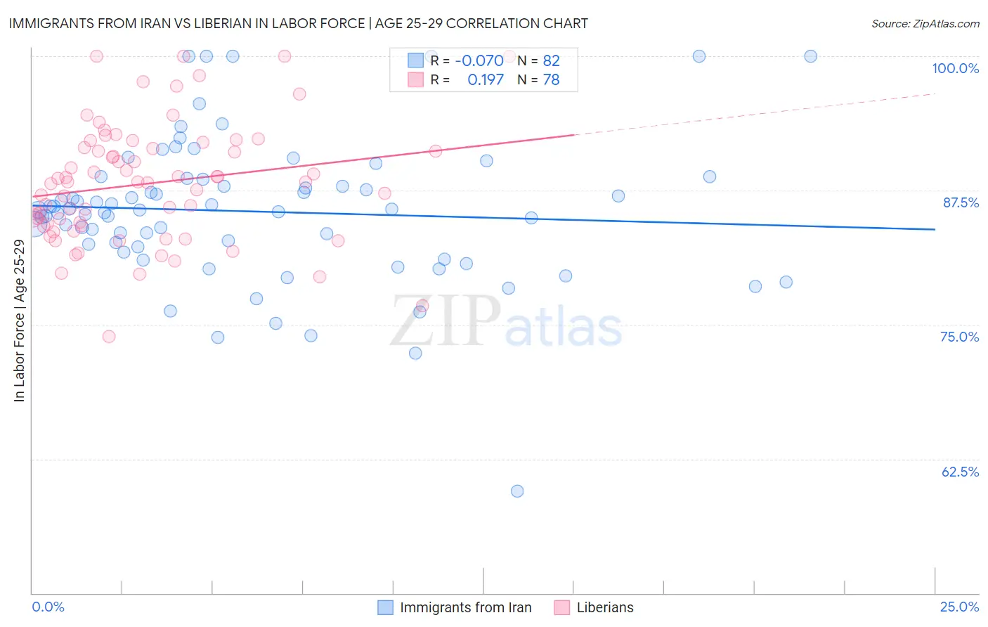 Immigrants from Iran vs Liberian In Labor Force | Age 25-29