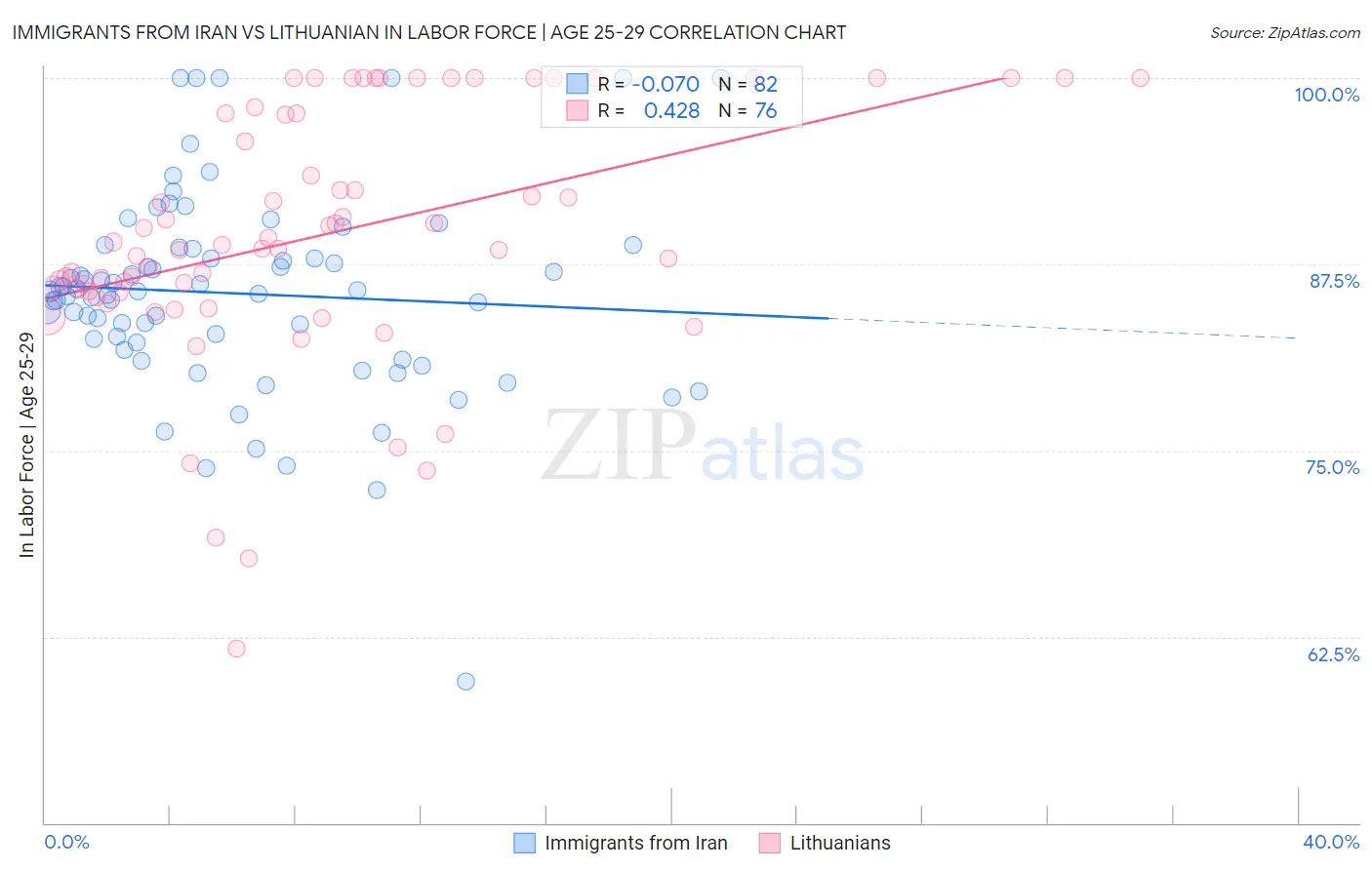 Immigrants from Iran vs Lithuanian In Labor Force | Age 25-29