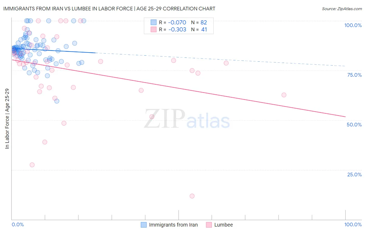 Immigrants from Iran vs Lumbee In Labor Force | Age 25-29