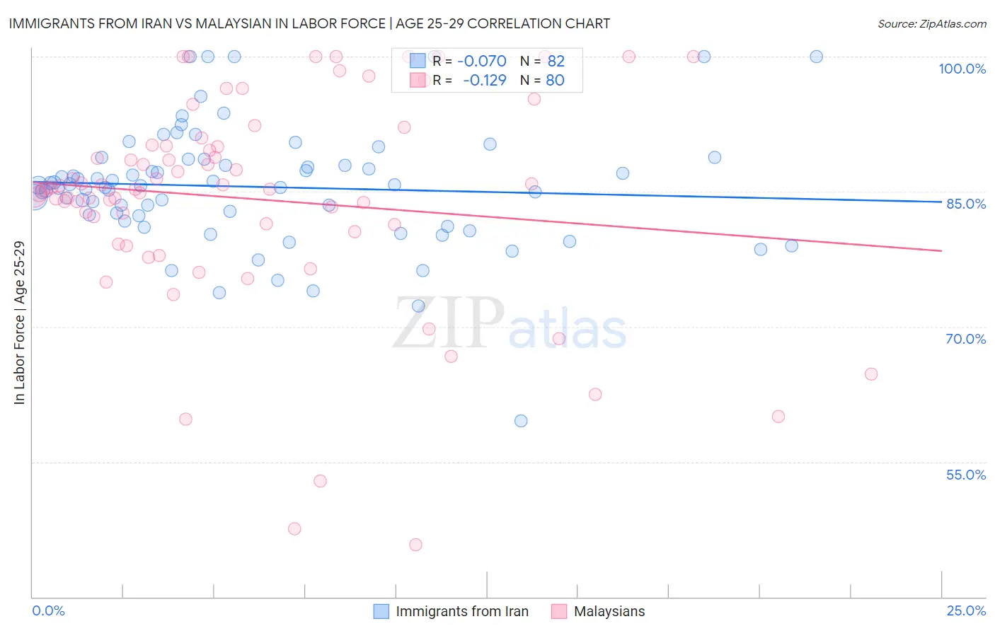 Immigrants from Iran vs Malaysian In Labor Force | Age 25-29