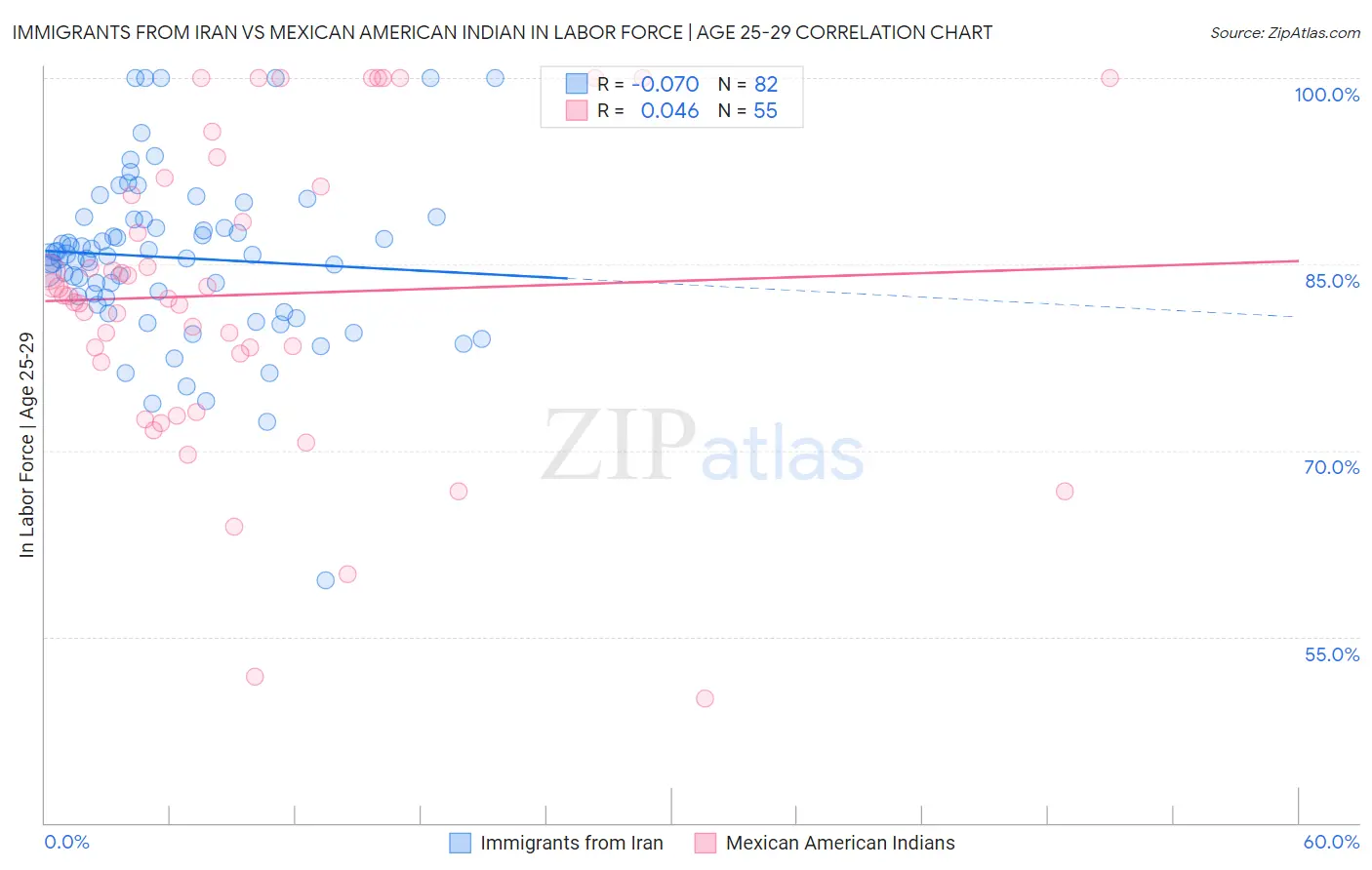 Immigrants from Iran vs Mexican American Indian In Labor Force | Age 25-29