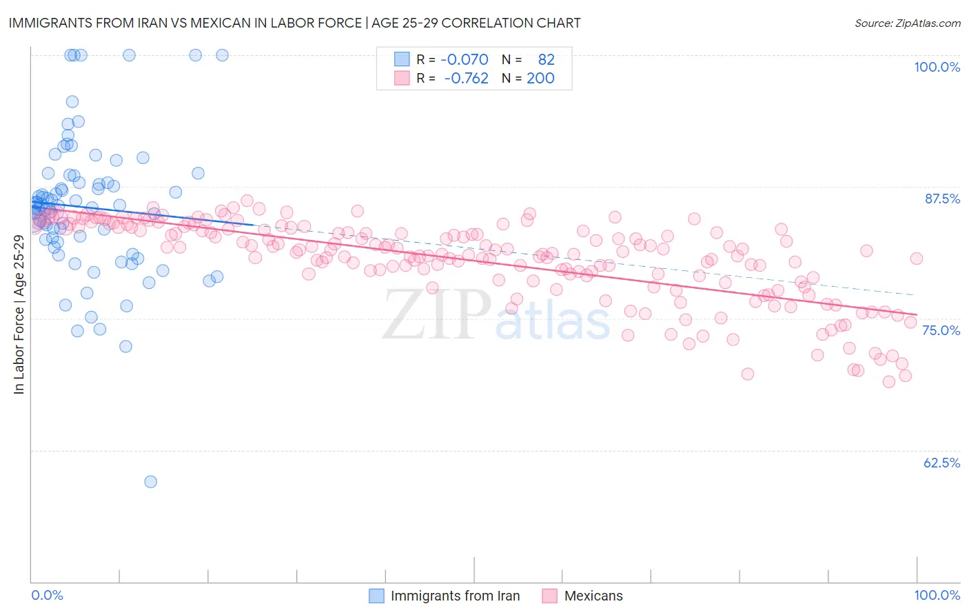 Immigrants from Iran vs Mexican In Labor Force | Age 25-29