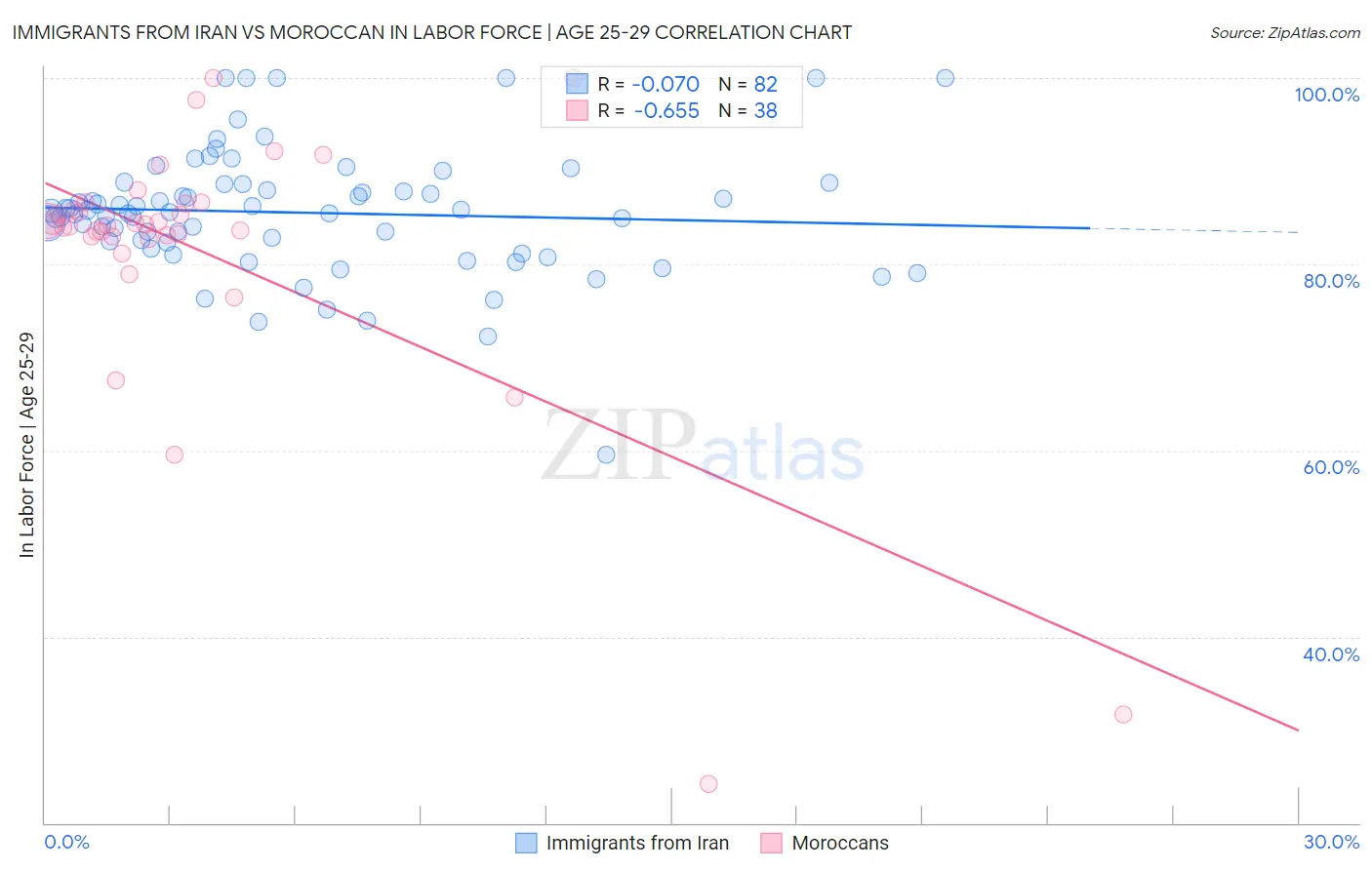 Immigrants from Iran vs Moroccan In Labor Force | Age 25-29