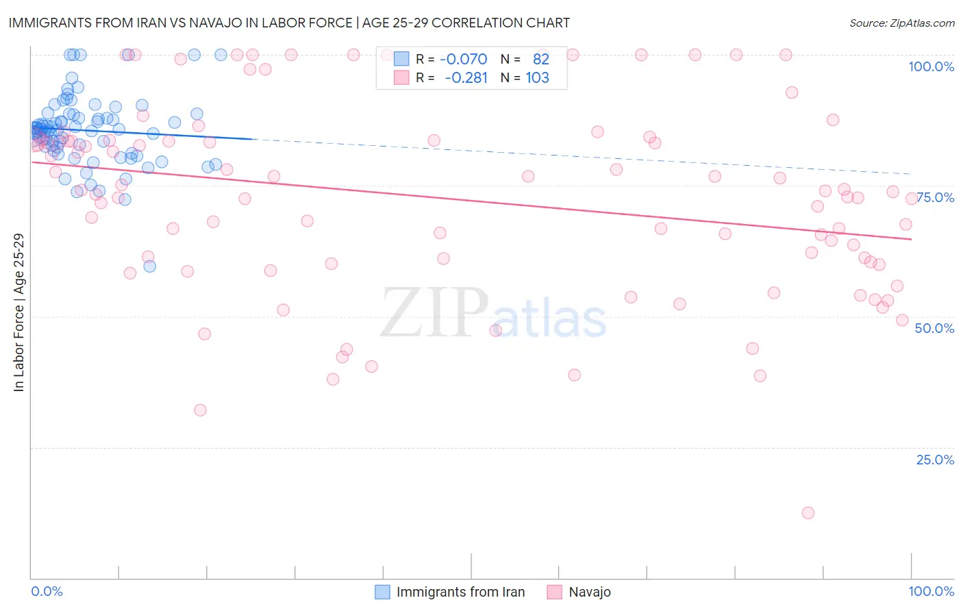 Immigrants from Iran vs Navajo In Labor Force | Age 25-29