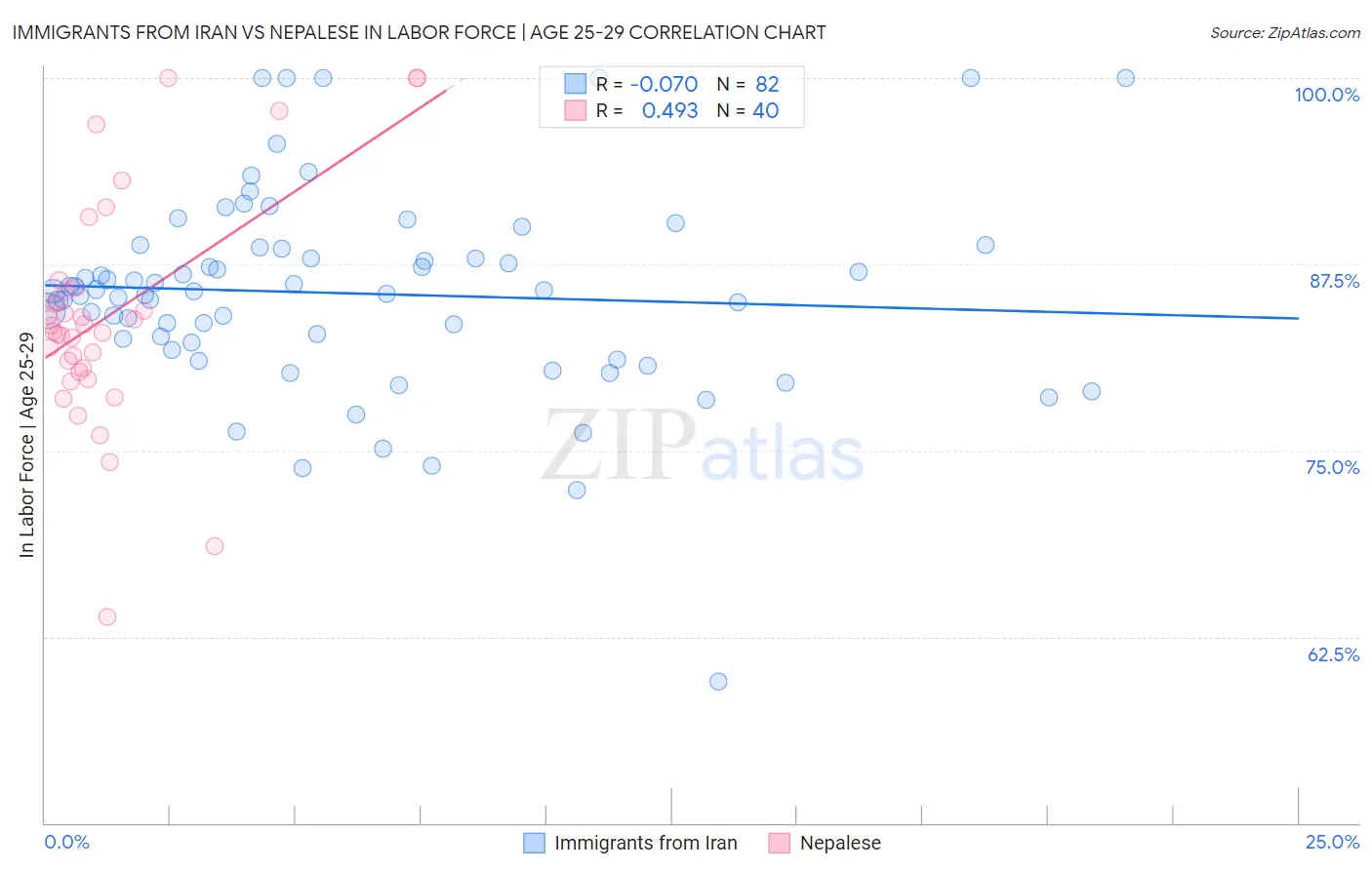 Immigrants from Iran vs Nepalese In Labor Force | Age 25-29