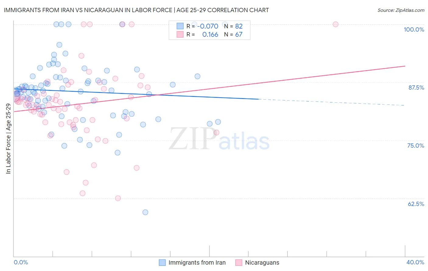 Immigrants from Iran vs Nicaraguan In Labor Force | Age 25-29