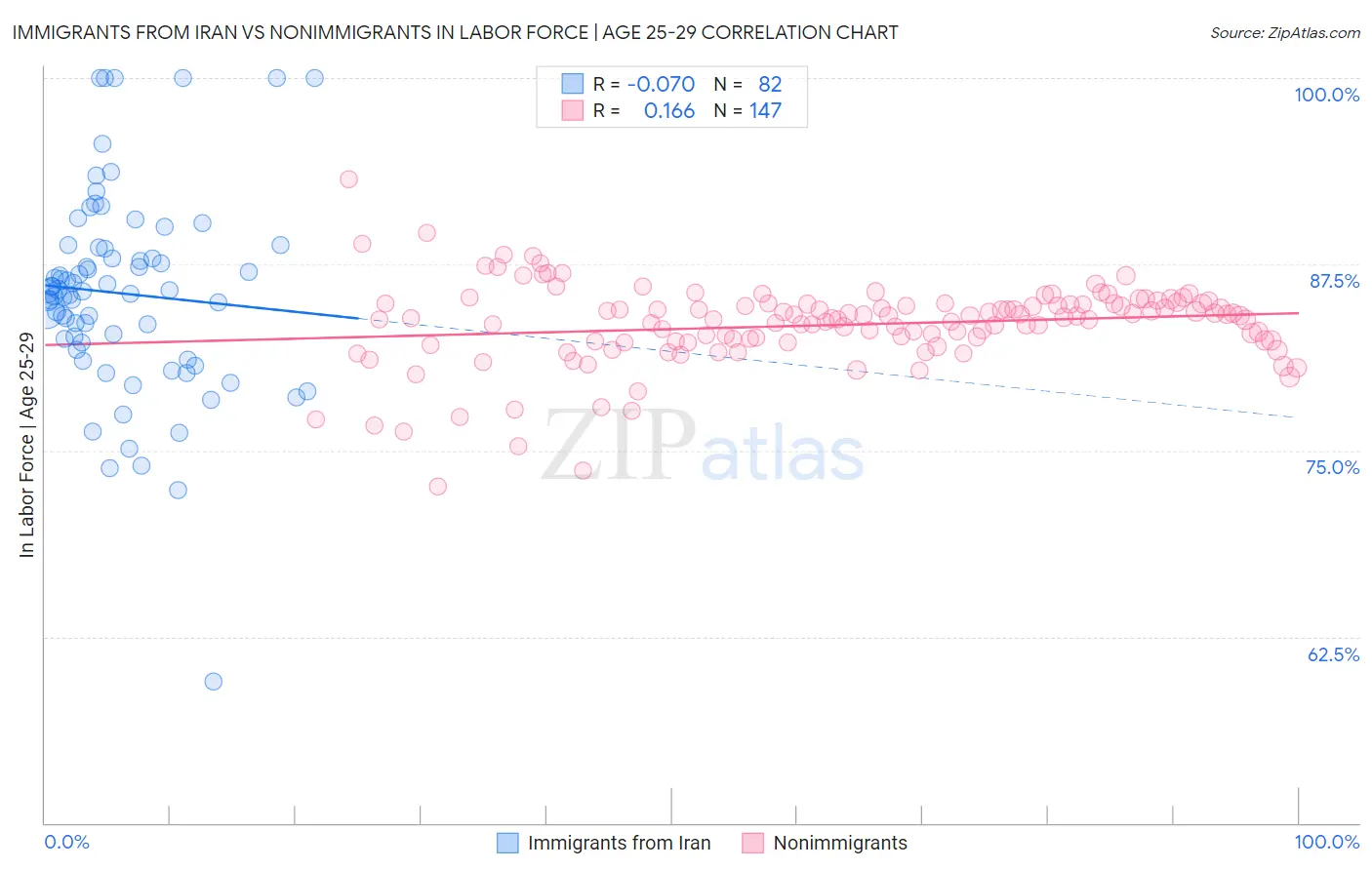 Immigrants from Iran vs Nonimmigrants In Labor Force | Age 25-29