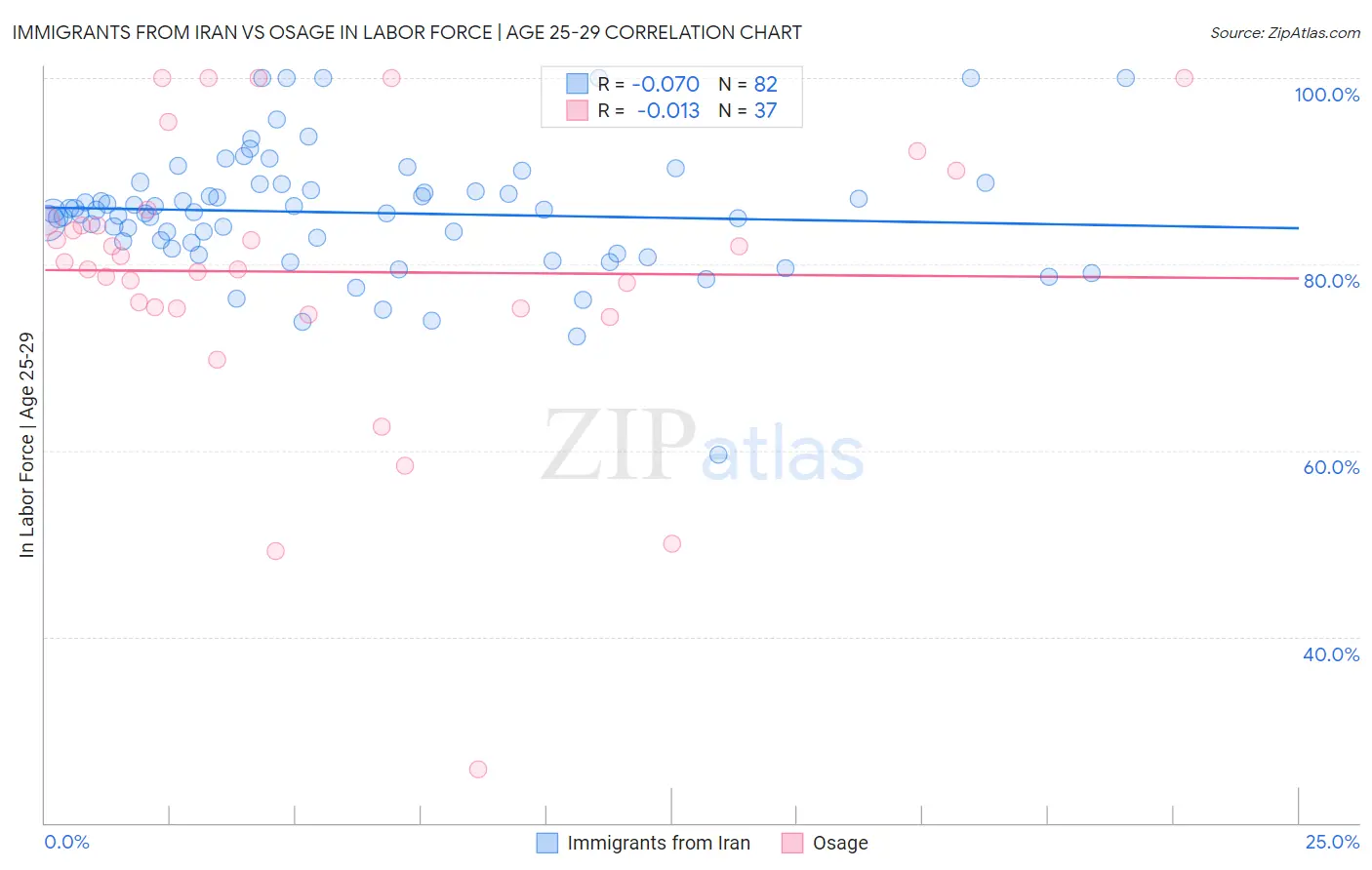Immigrants from Iran vs Osage In Labor Force | Age 25-29