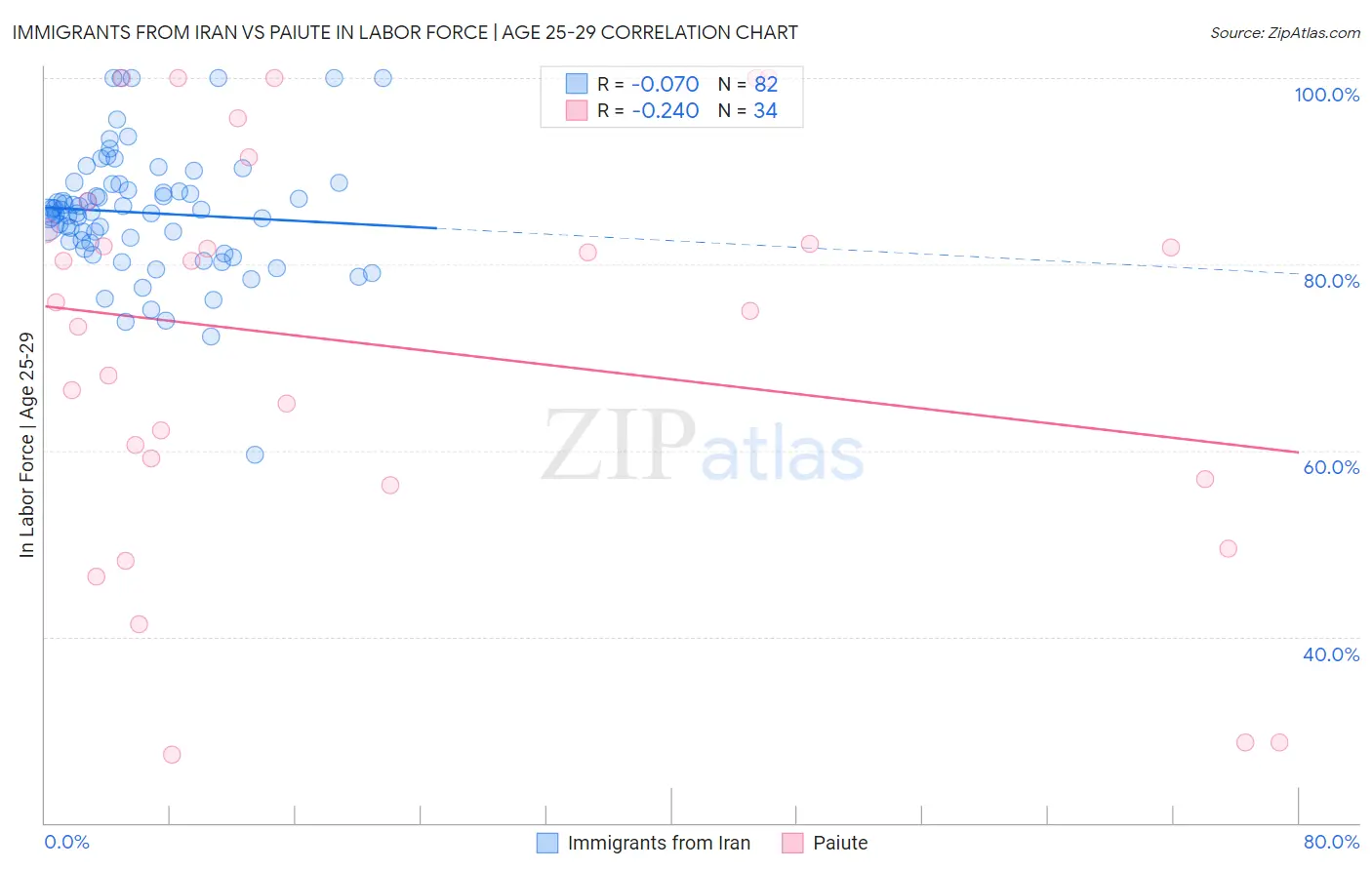 Immigrants from Iran vs Paiute In Labor Force | Age 25-29