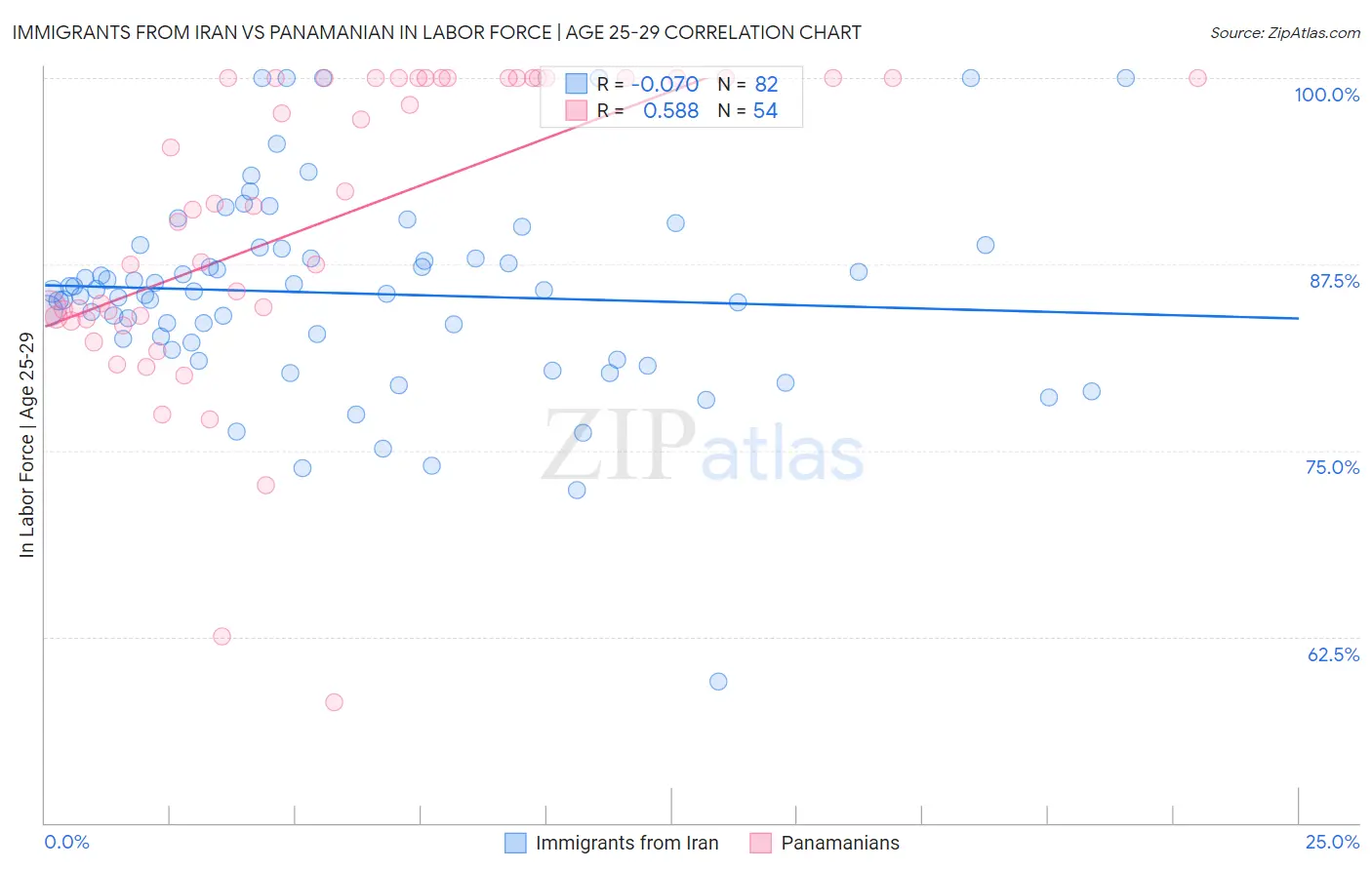 Immigrants from Iran vs Panamanian In Labor Force | Age 25-29