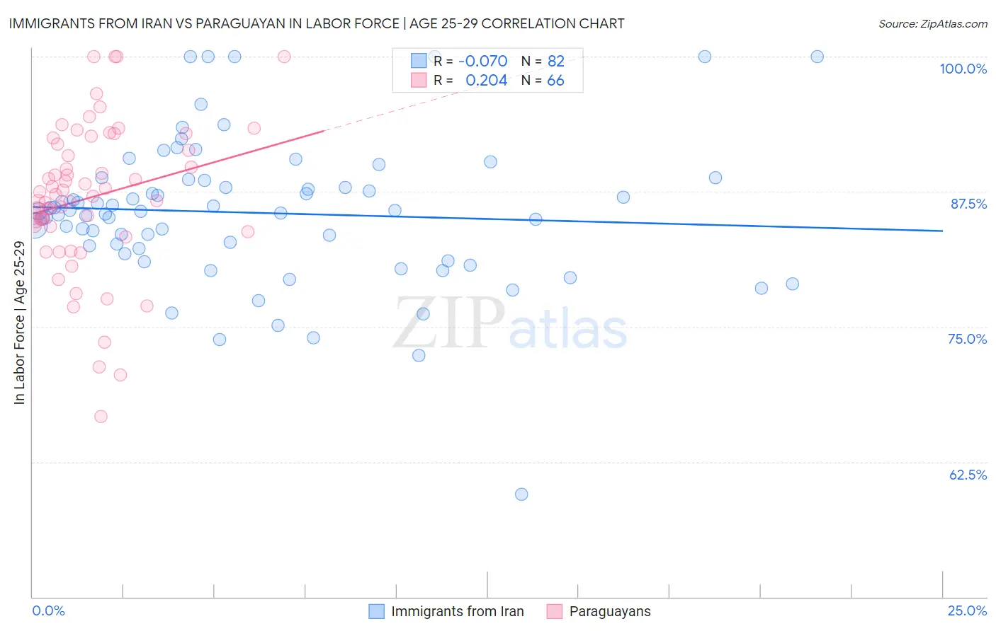 Immigrants from Iran vs Paraguayan In Labor Force | Age 25-29