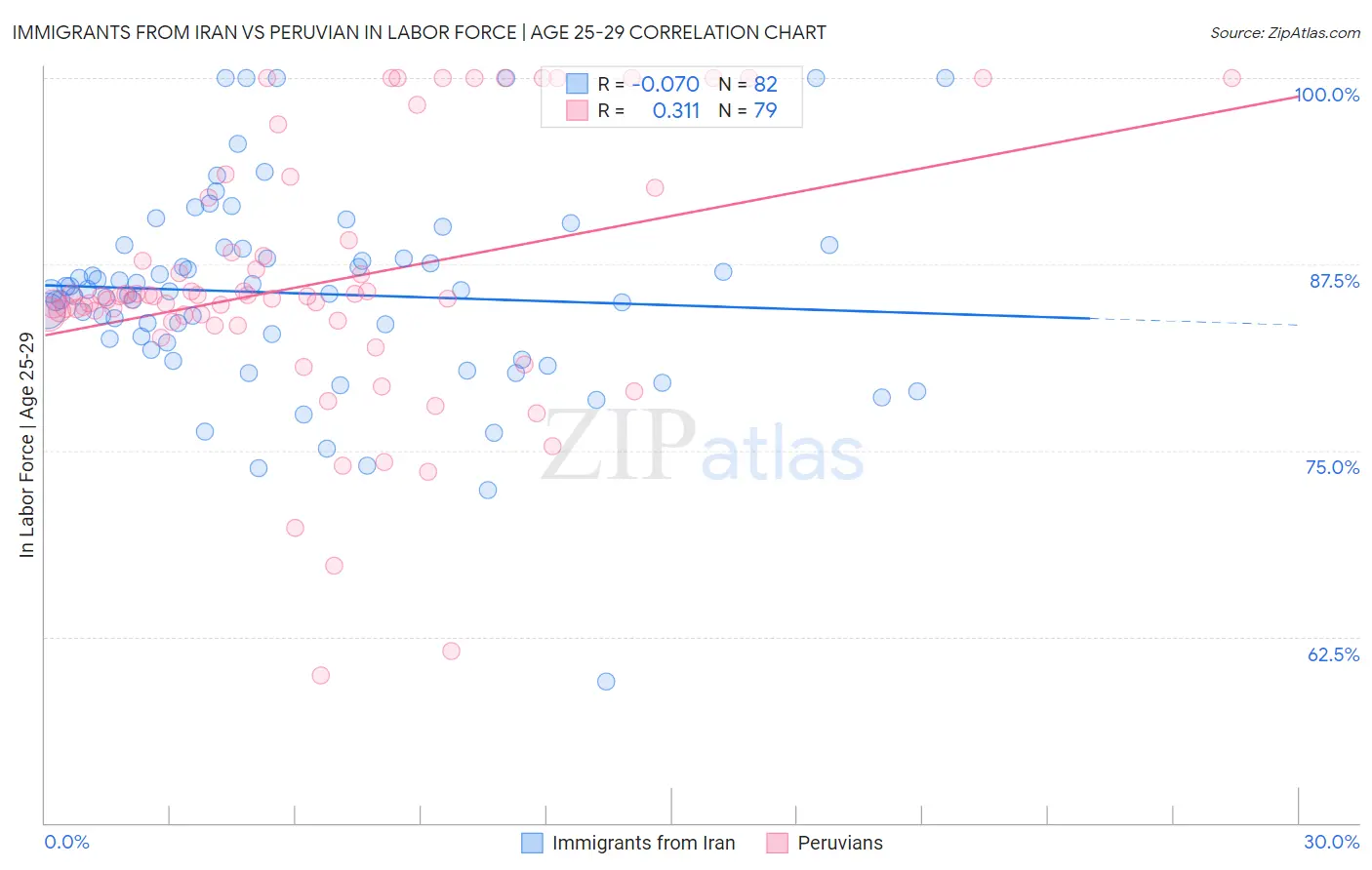 Immigrants from Iran vs Peruvian In Labor Force | Age 25-29