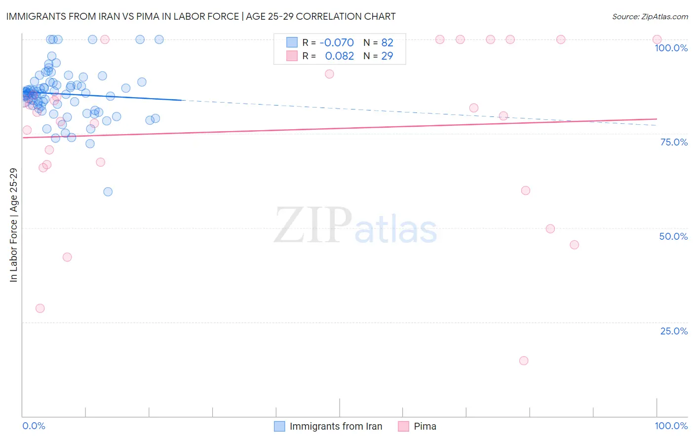 Immigrants from Iran vs Pima In Labor Force | Age 25-29