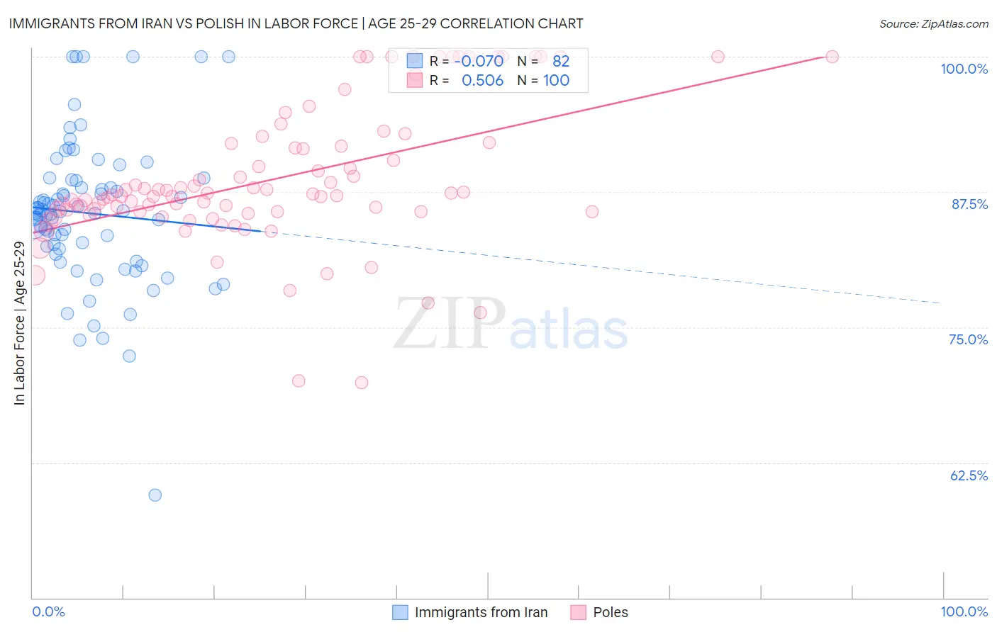 Immigrants from Iran vs Polish In Labor Force | Age 25-29