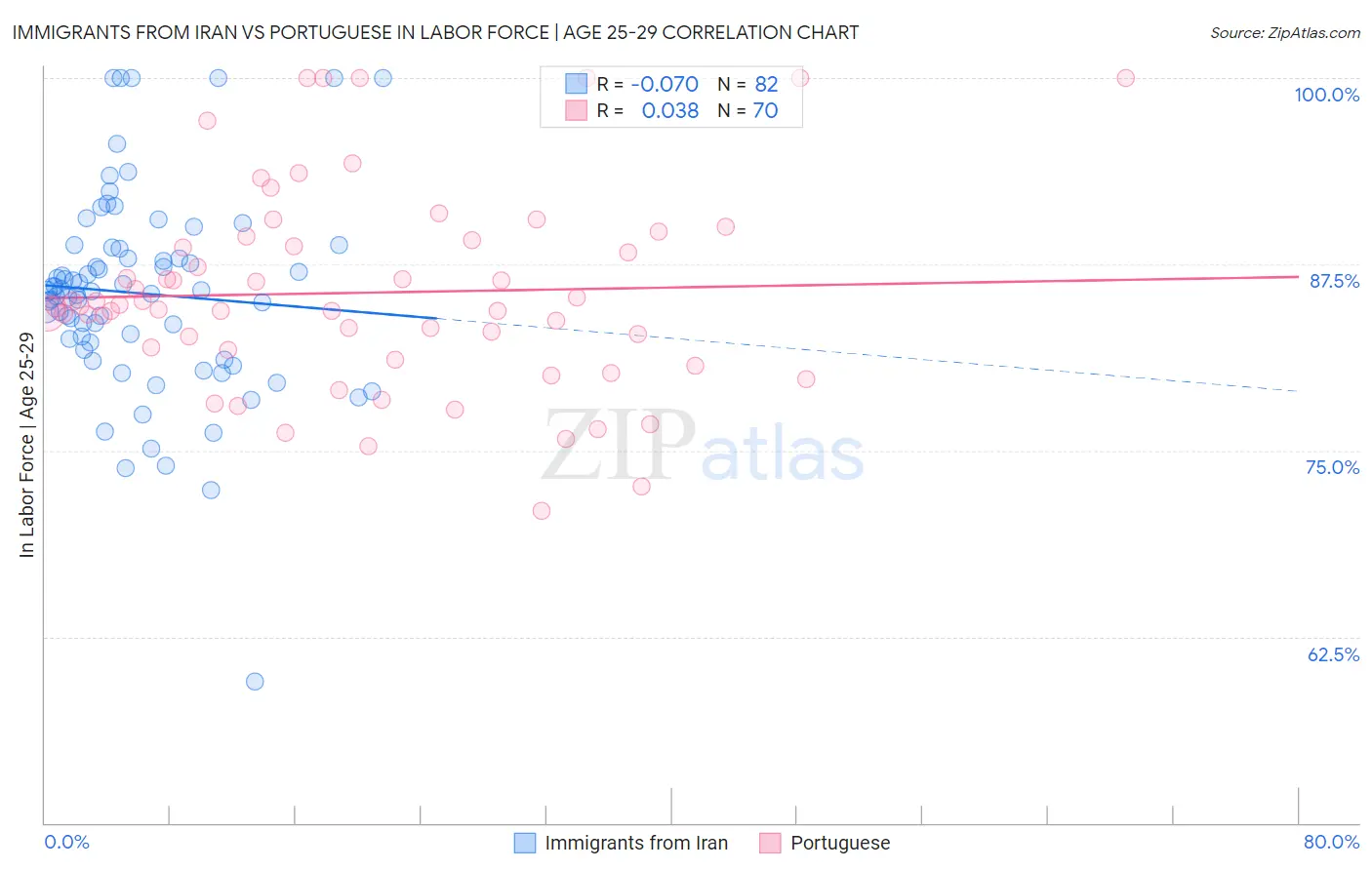 Immigrants from Iran vs Portuguese In Labor Force | Age 25-29