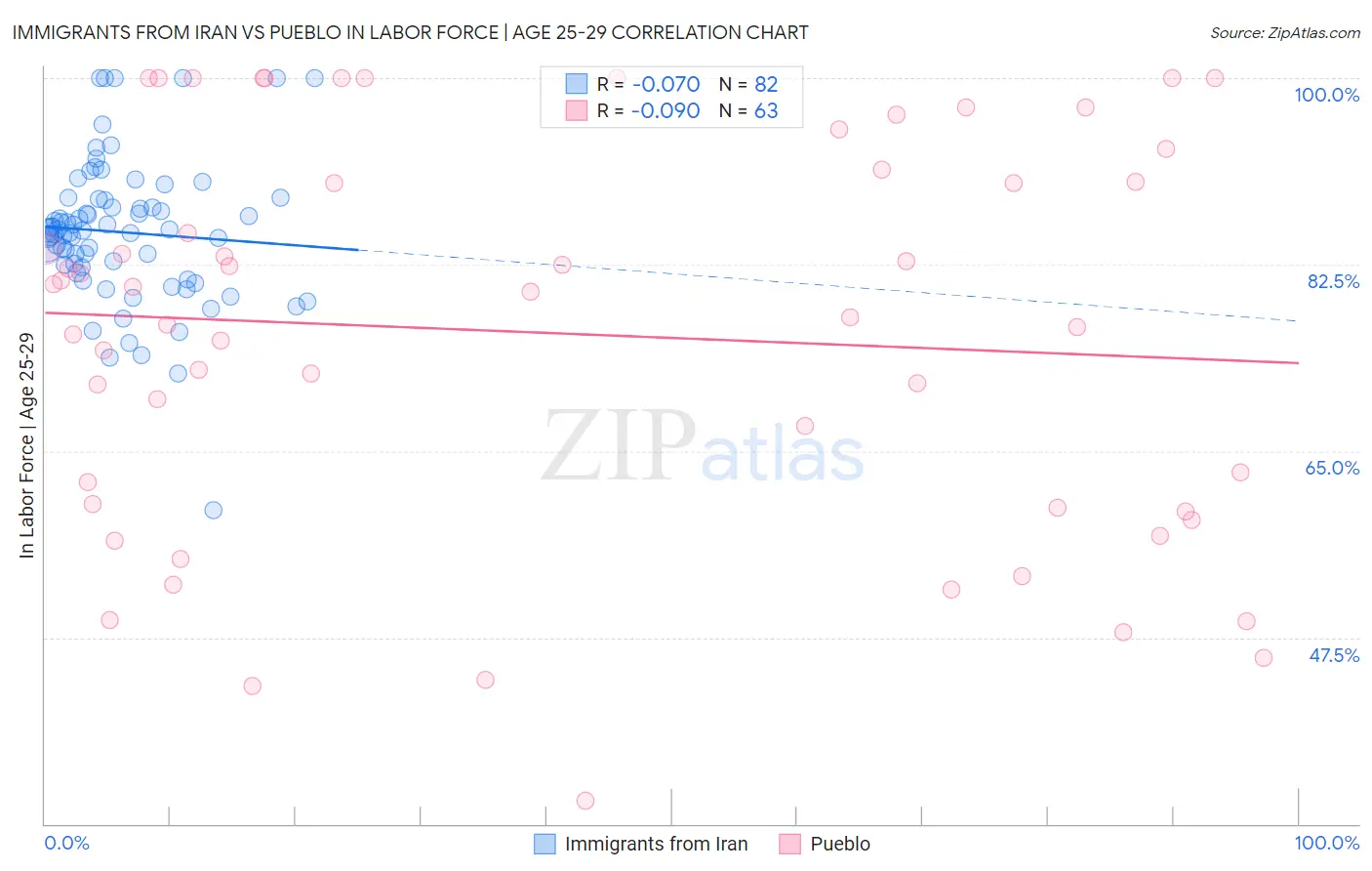 Immigrants from Iran vs Pueblo In Labor Force | Age 25-29