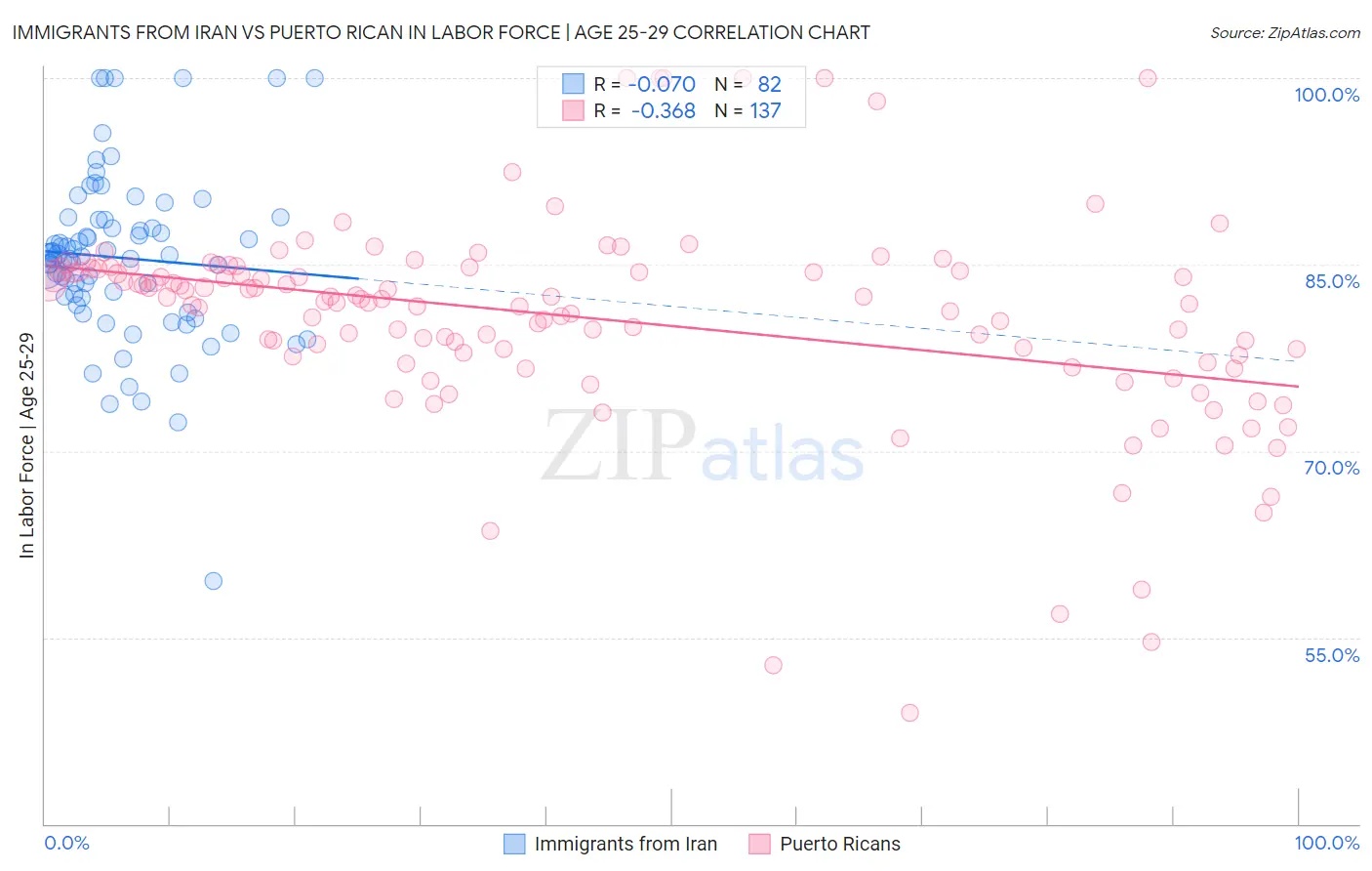 Immigrants from Iran vs Puerto Rican In Labor Force | Age 25-29