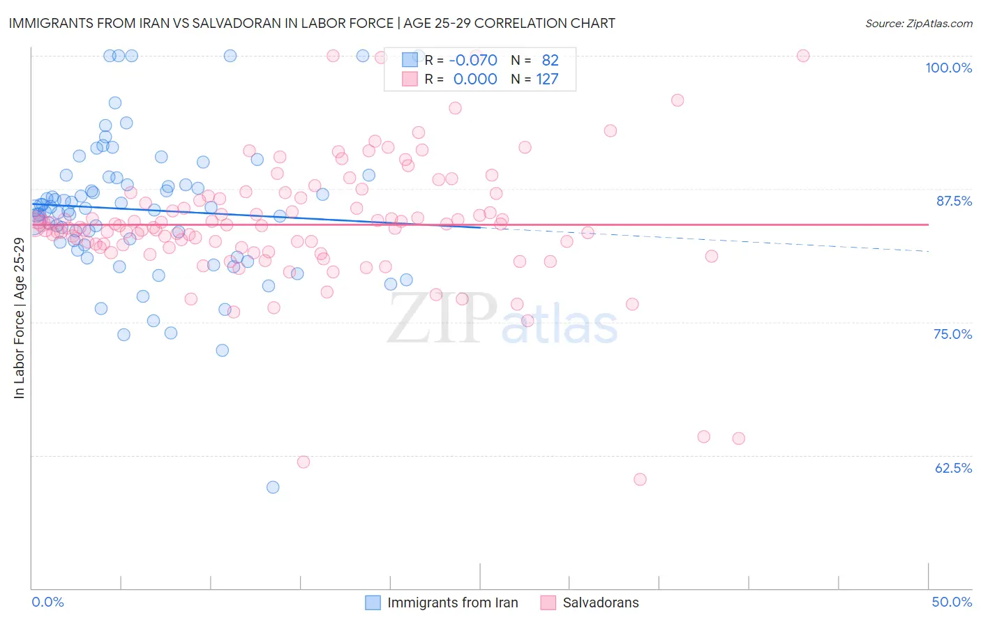 Immigrants from Iran vs Salvadoran In Labor Force | Age 25-29