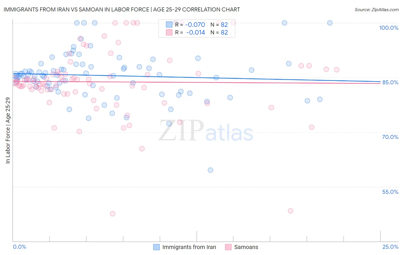 Immigrants from Iran vs Samoan In Labor Force | Age 25-29