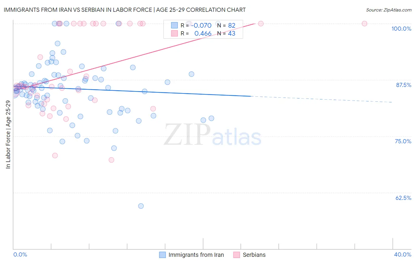 Immigrants from Iran vs Serbian In Labor Force | Age 25-29