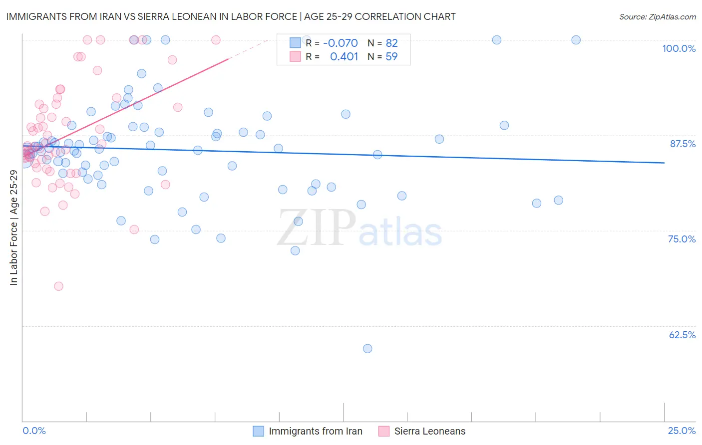 Immigrants from Iran vs Sierra Leonean In Labor Force | Age 25-29