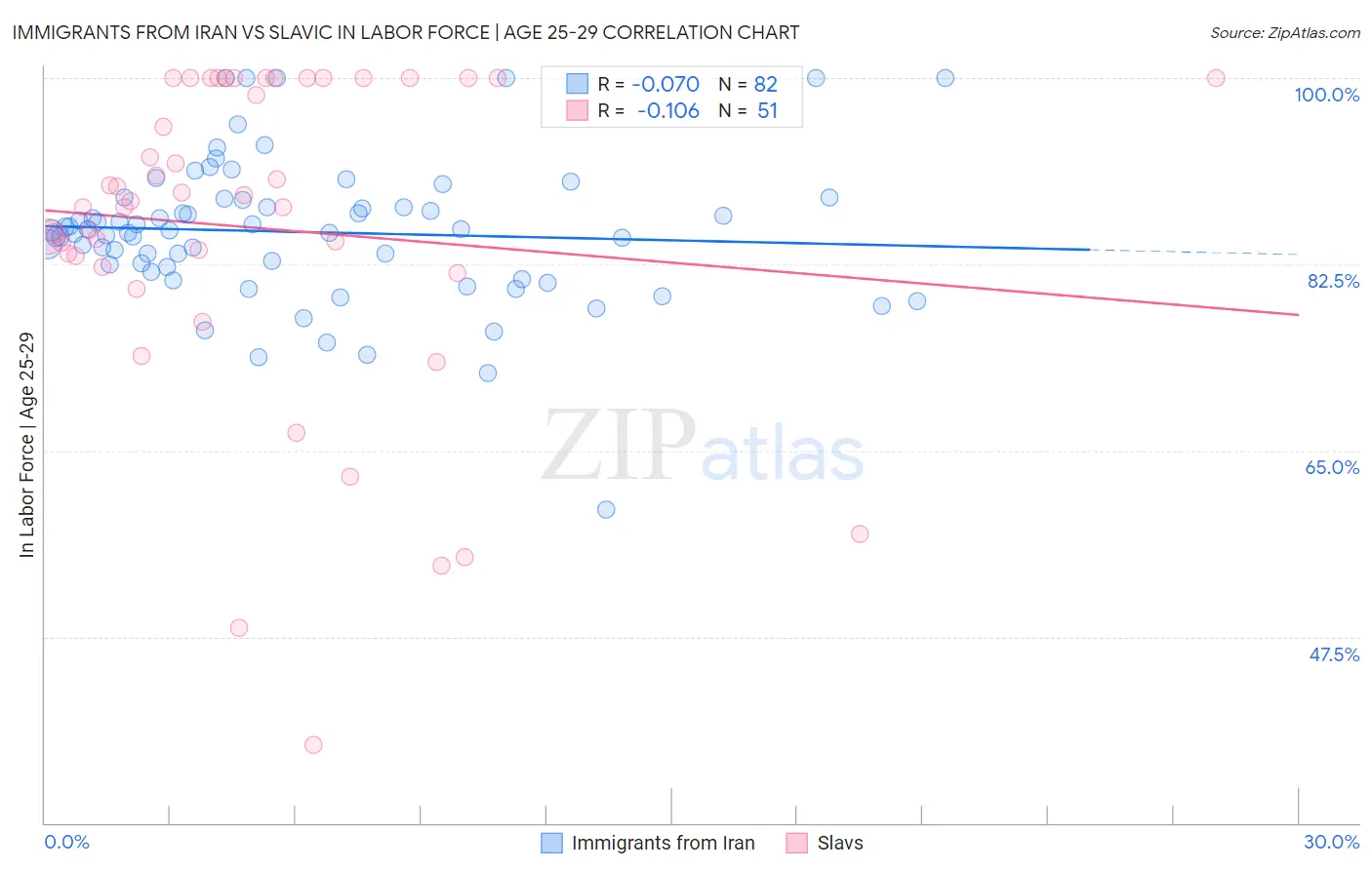 Immigrants from Iran vs Slavic In Labor Force | Age 25-29