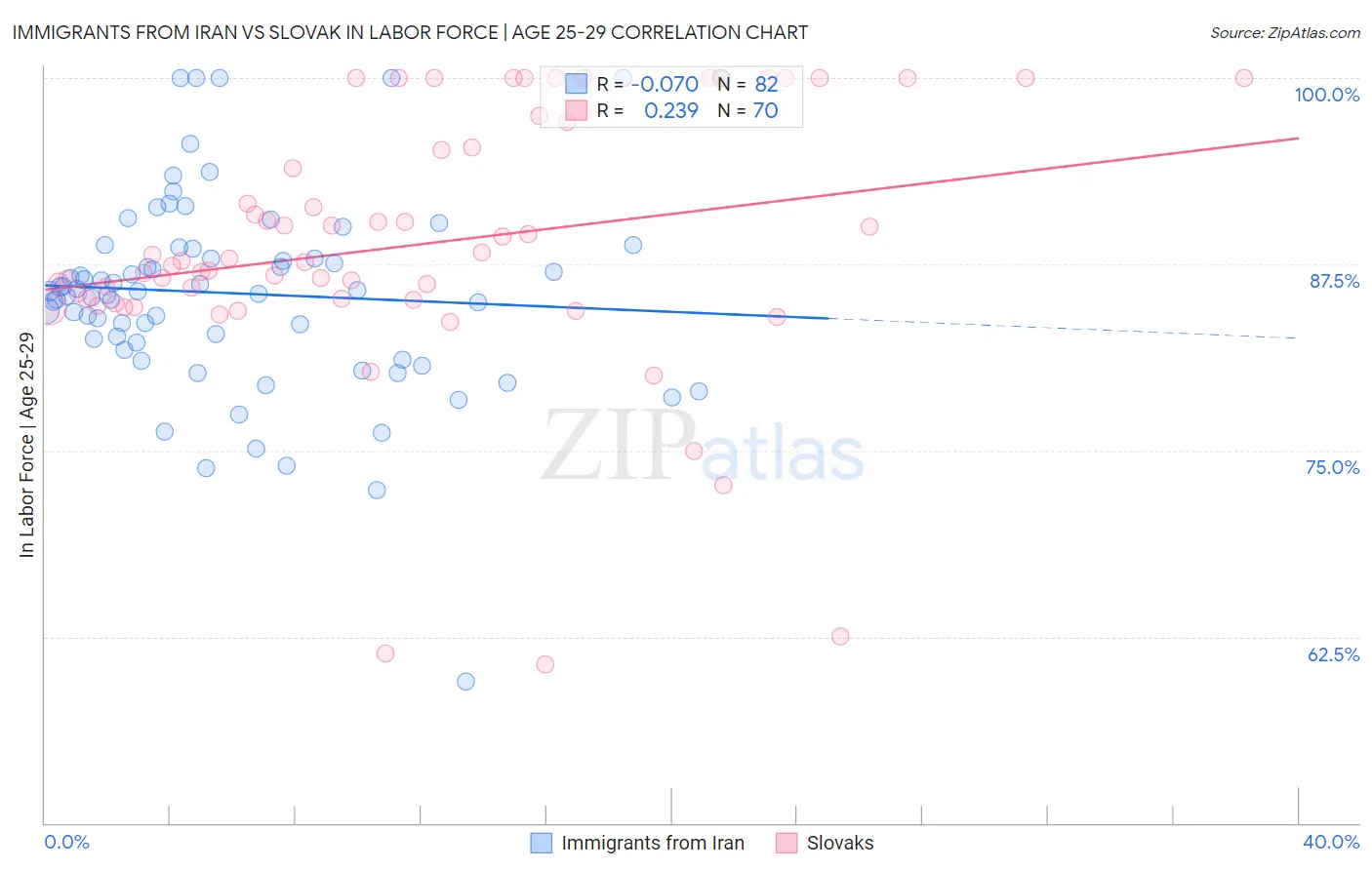 Immigrants from Iran vs Slovak In Labor Force | Age 25-29