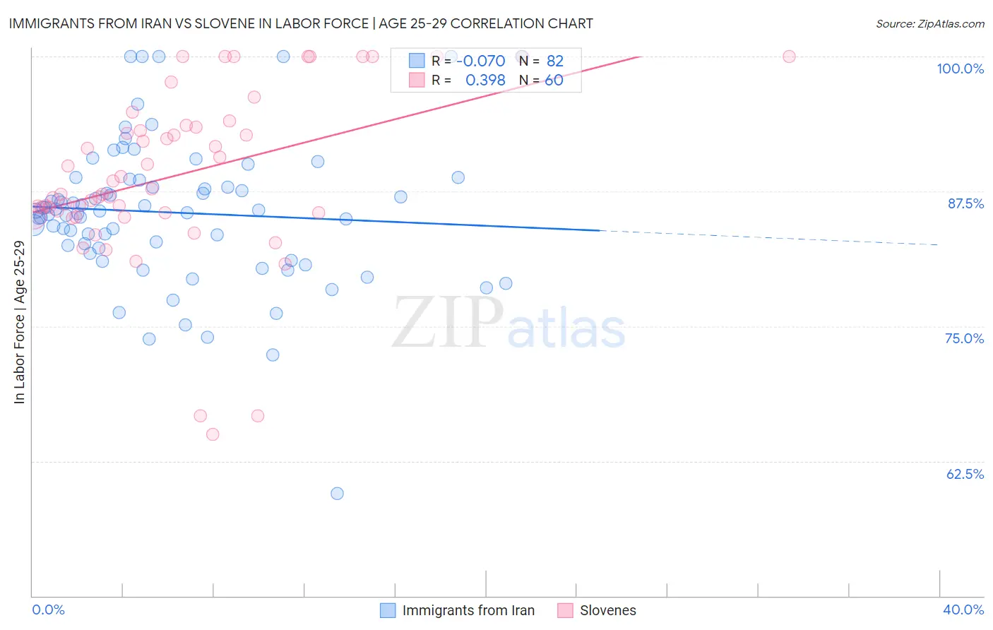 Immigrants from Iran vs Slovene In Labor Force | Age 25-29