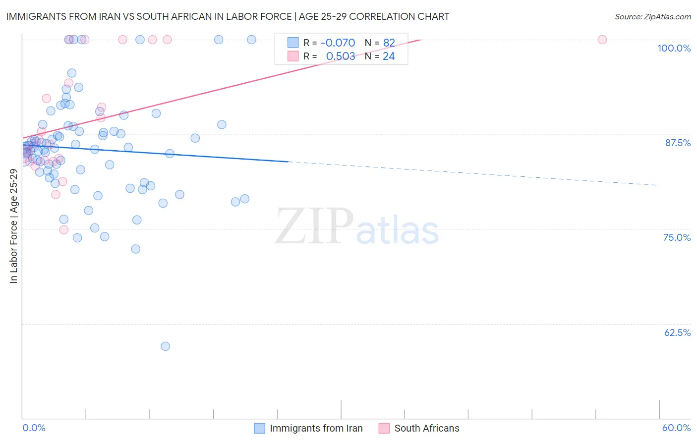 Immigrants from Iran vs South African In Labor Force | Age 25-29