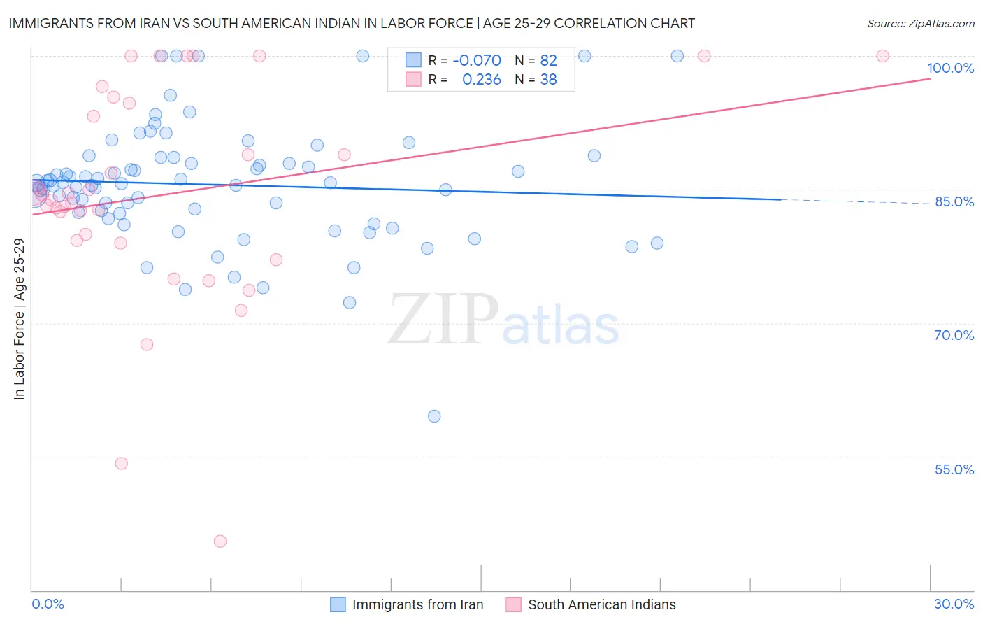Immigrants from Iran vs South American Indian In Labor Force | Age 25-29