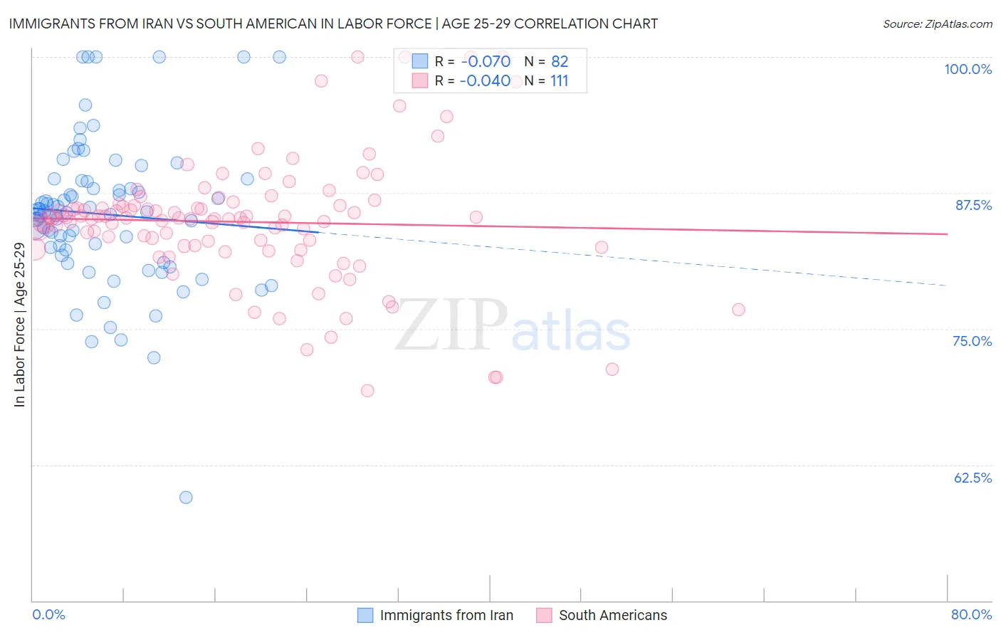 Immigrants from Iran vs South American In Labor Force | Age 25-29