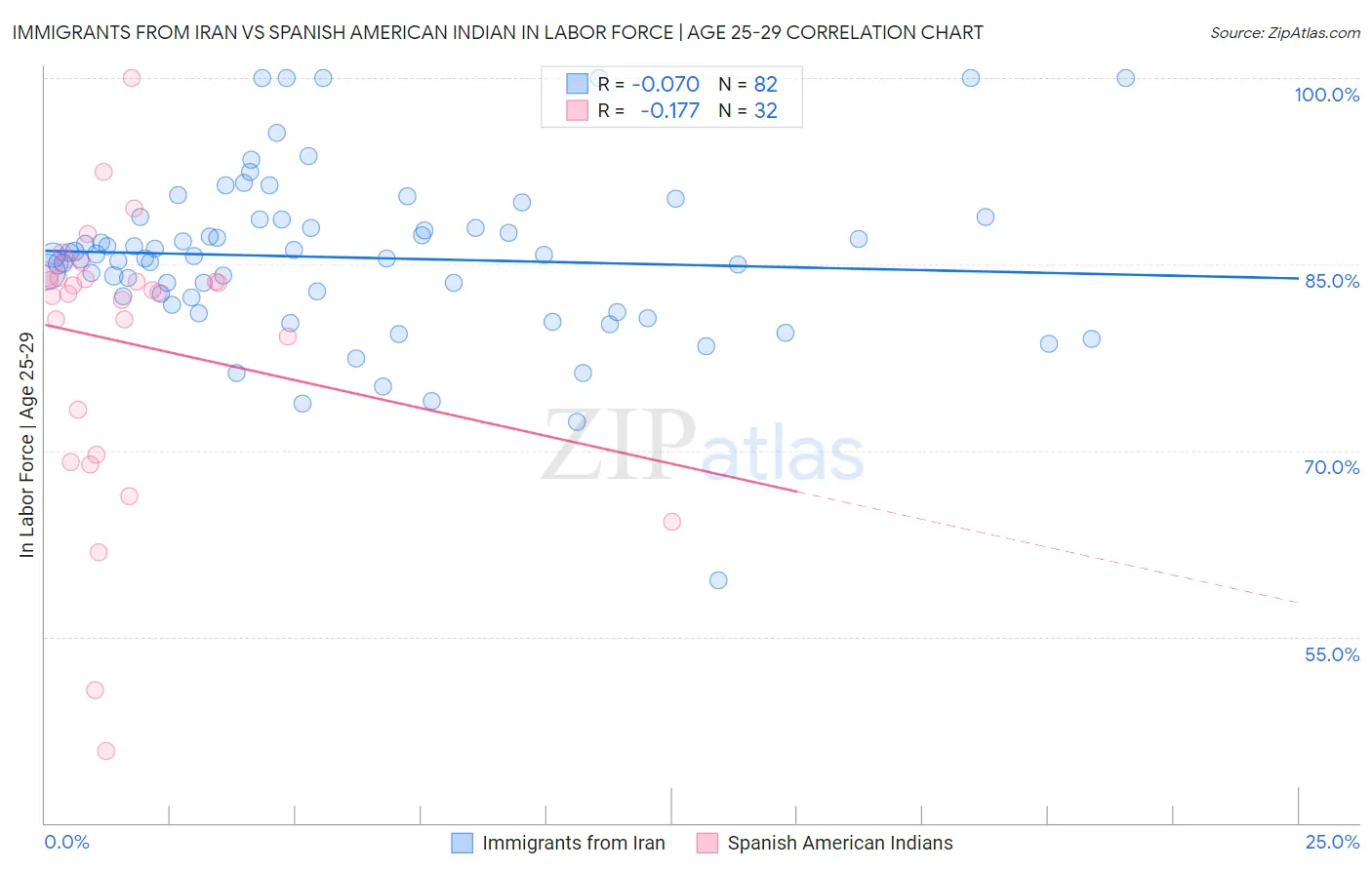 Immigrants from Iran vs Spanish American Indian In Labor Force | Age 25-29