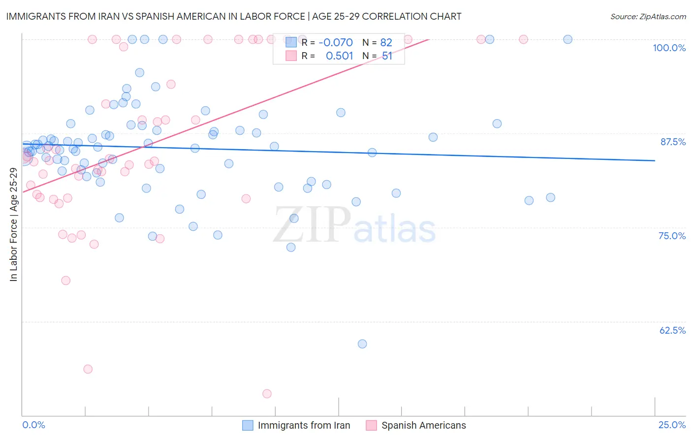 Immigrants from Iran vs Spanish American In Labor Force | Age 25-29