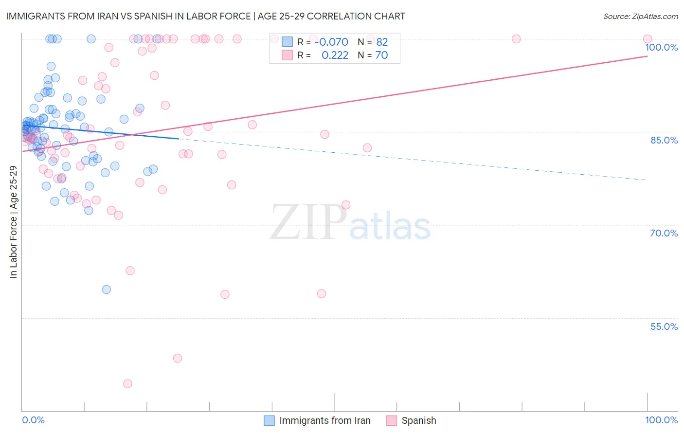 Immigrants from Iran vs Spanish In Labor Force | Age 25-29