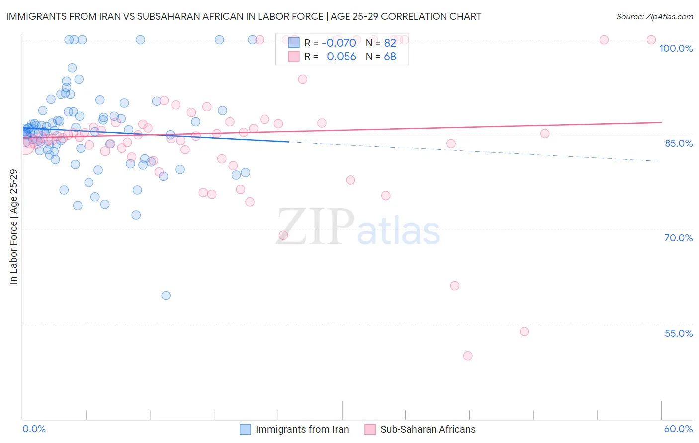 Immigrants from Iran vs Subsaharan African In Labor Force | Age 25-29