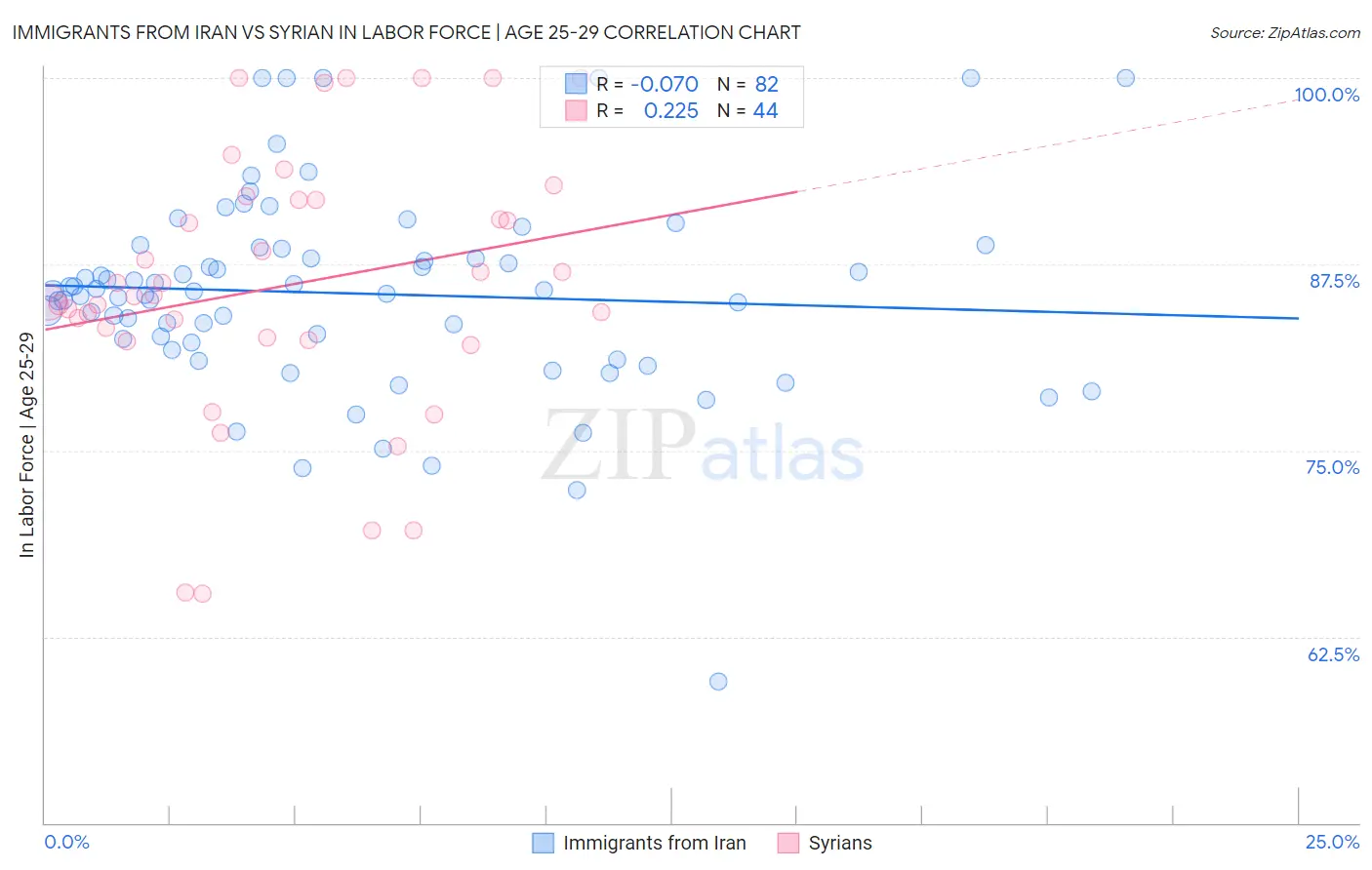 Immigrants from Iran vs Syrian In Labor Force | Age 25-29