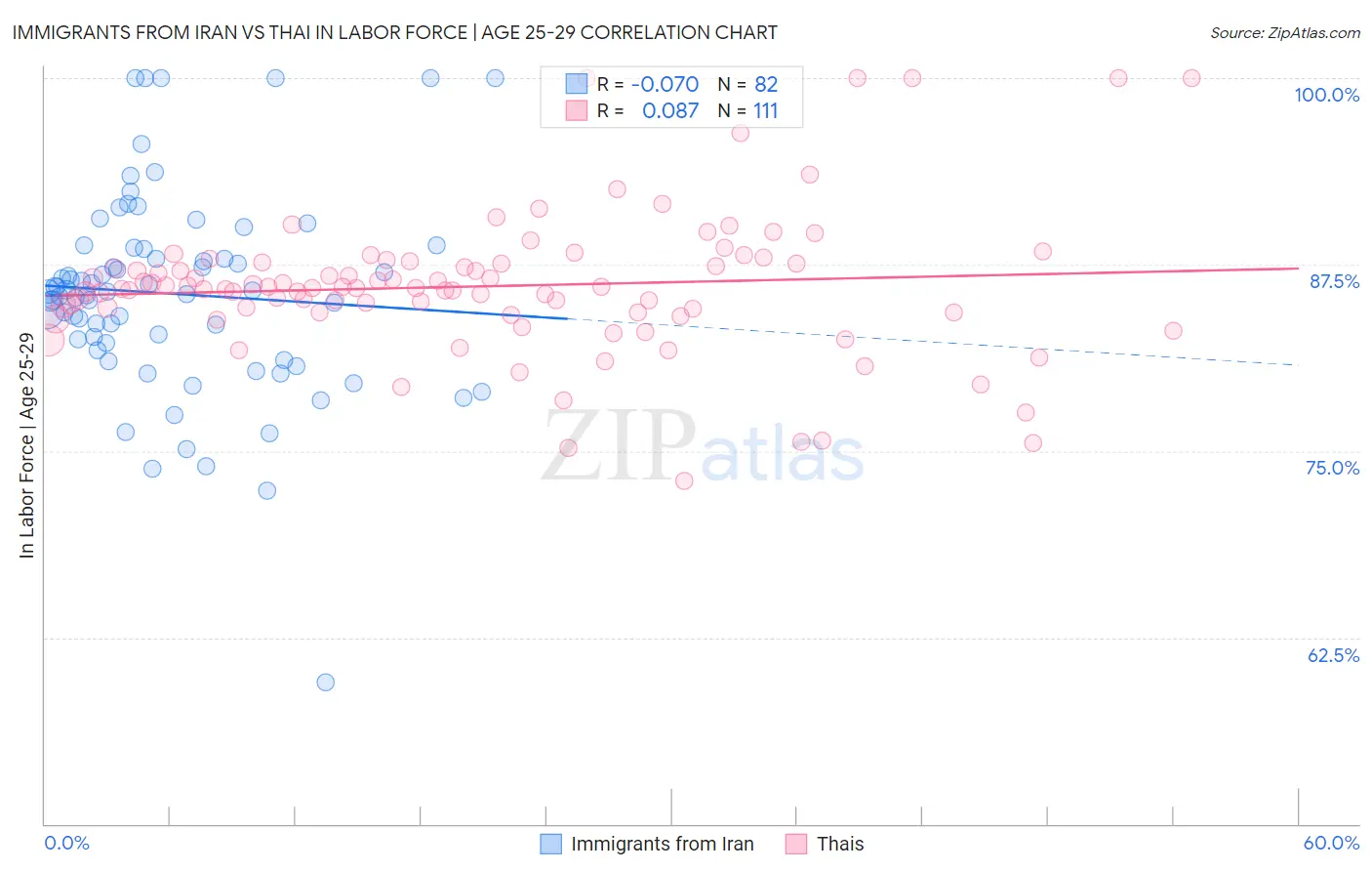 Immigrants from Iran vs Thai In Labor Force | Age 25-29