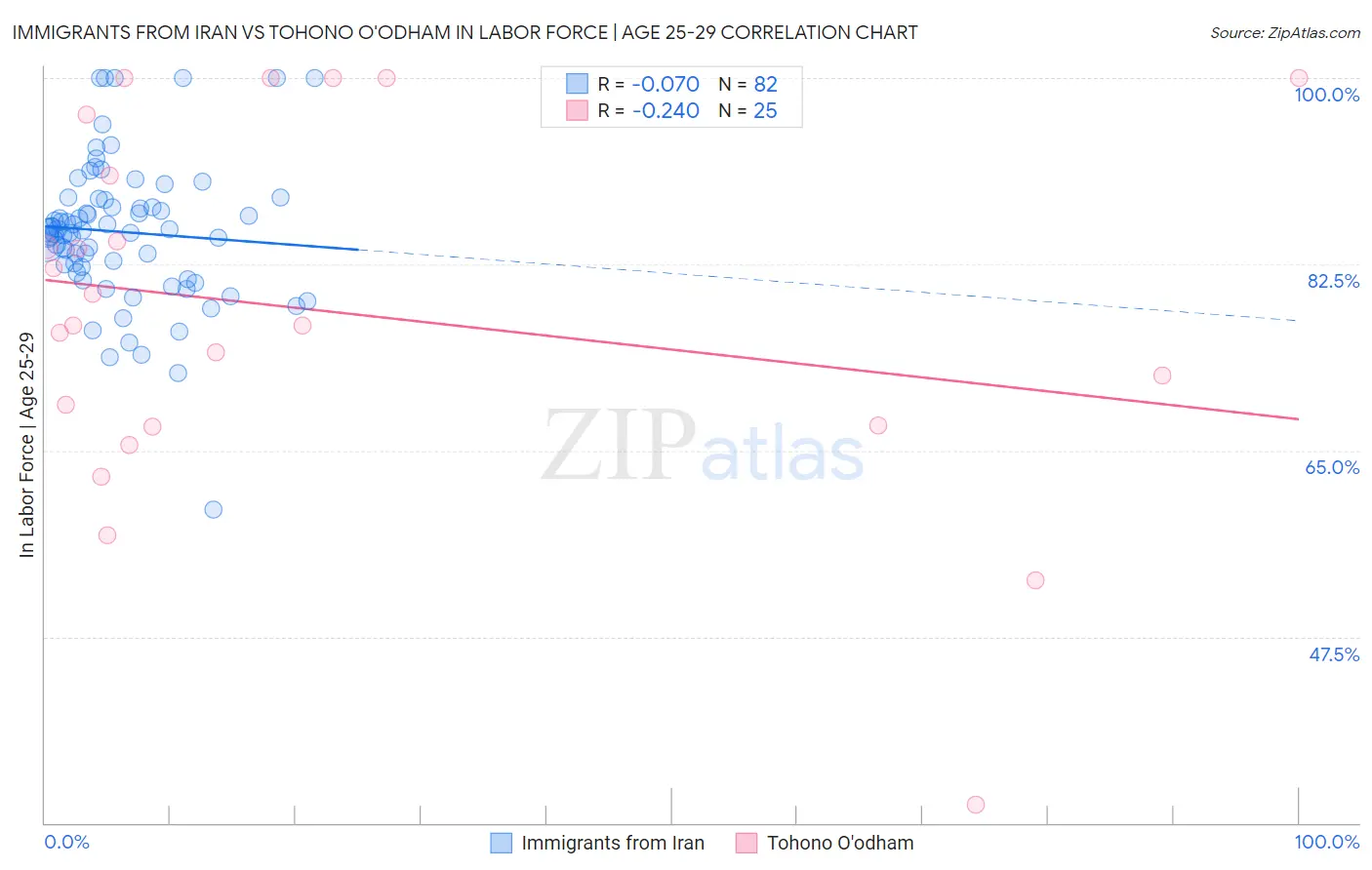 Immigrants from Iran vs Tohono O'odham In Labor Force | Age 25-29