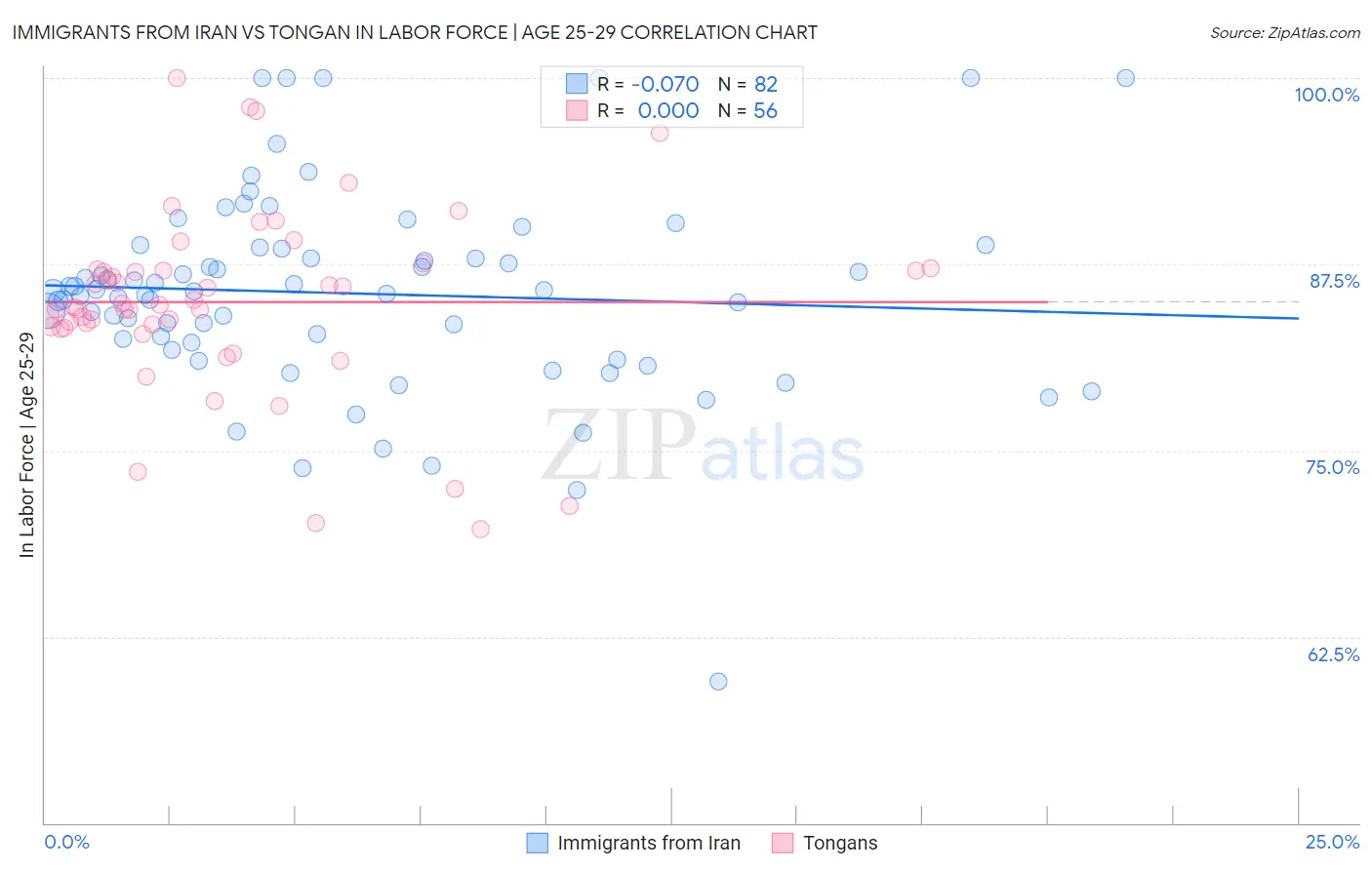 Immigrants from Iran vs Tongan In Labor Force | Age 25-29