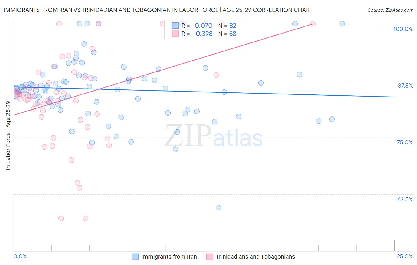 Immigrants from Iran vs Trinidadian and Tobagonian In Labor Force | Age 25-29