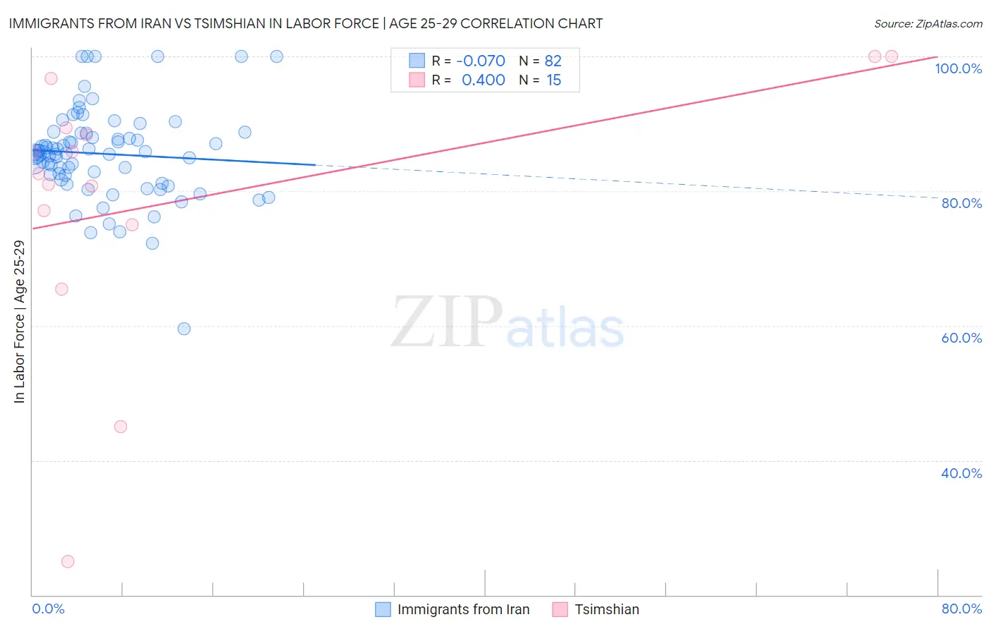 Immigrants from Iran vs Tsimshian In Labor Force | Age 25-29